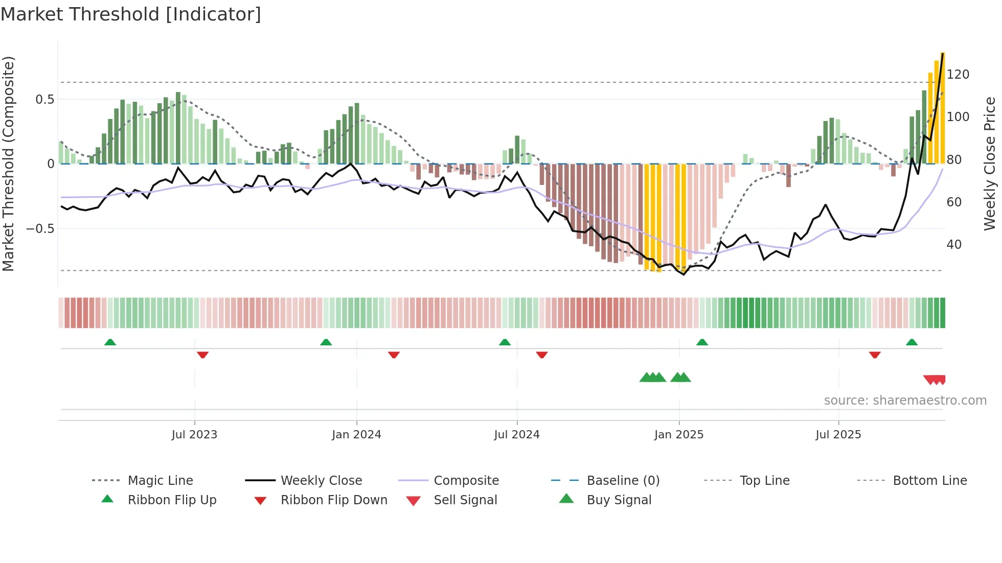 2408 weekly Market Threshold chart