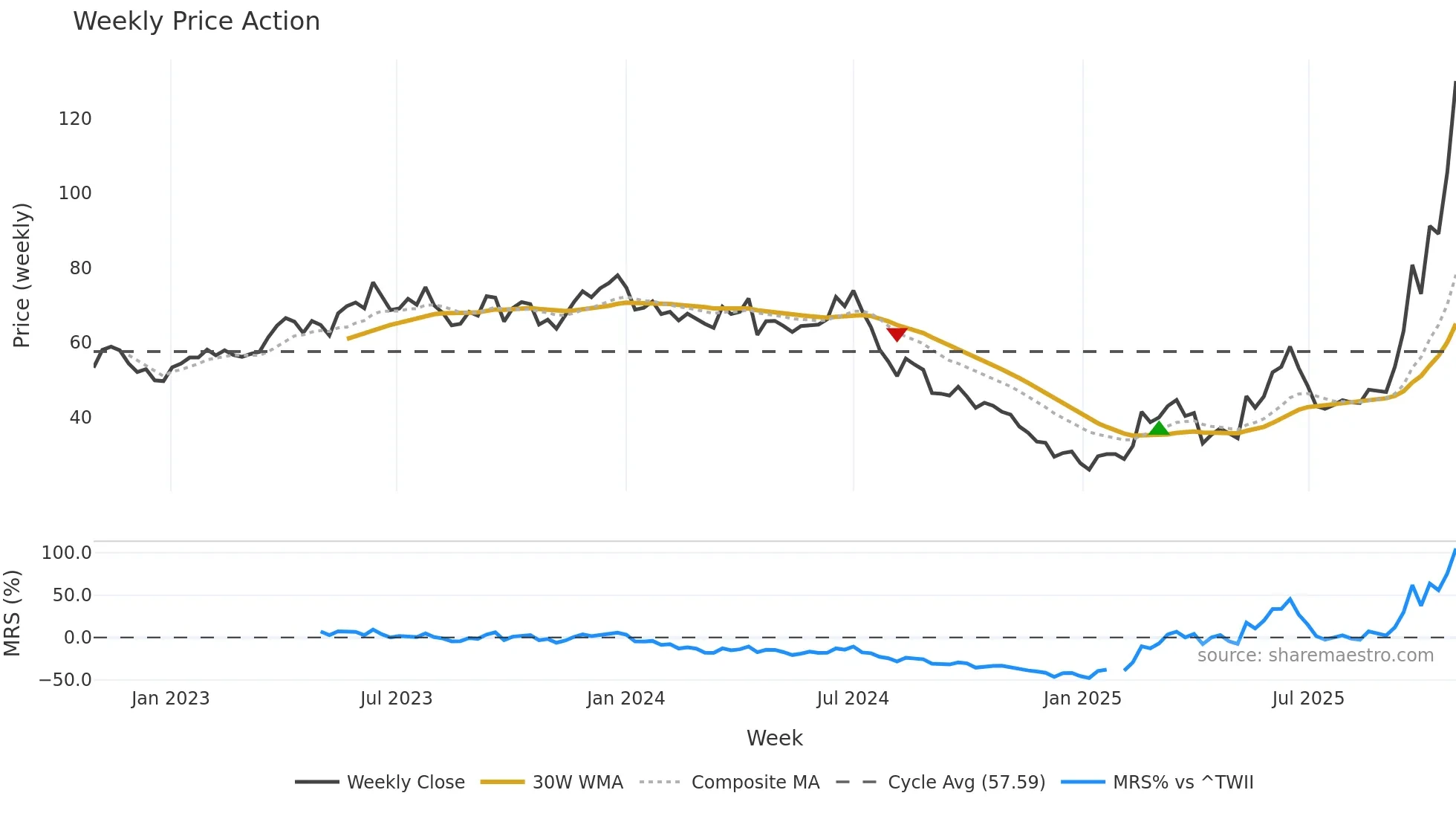2408 weekly Price Action chart, closing 2025-10-27