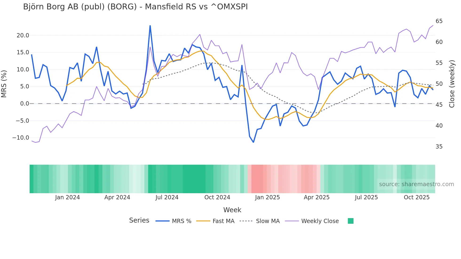 BORG Mansfield Relative Strength chart