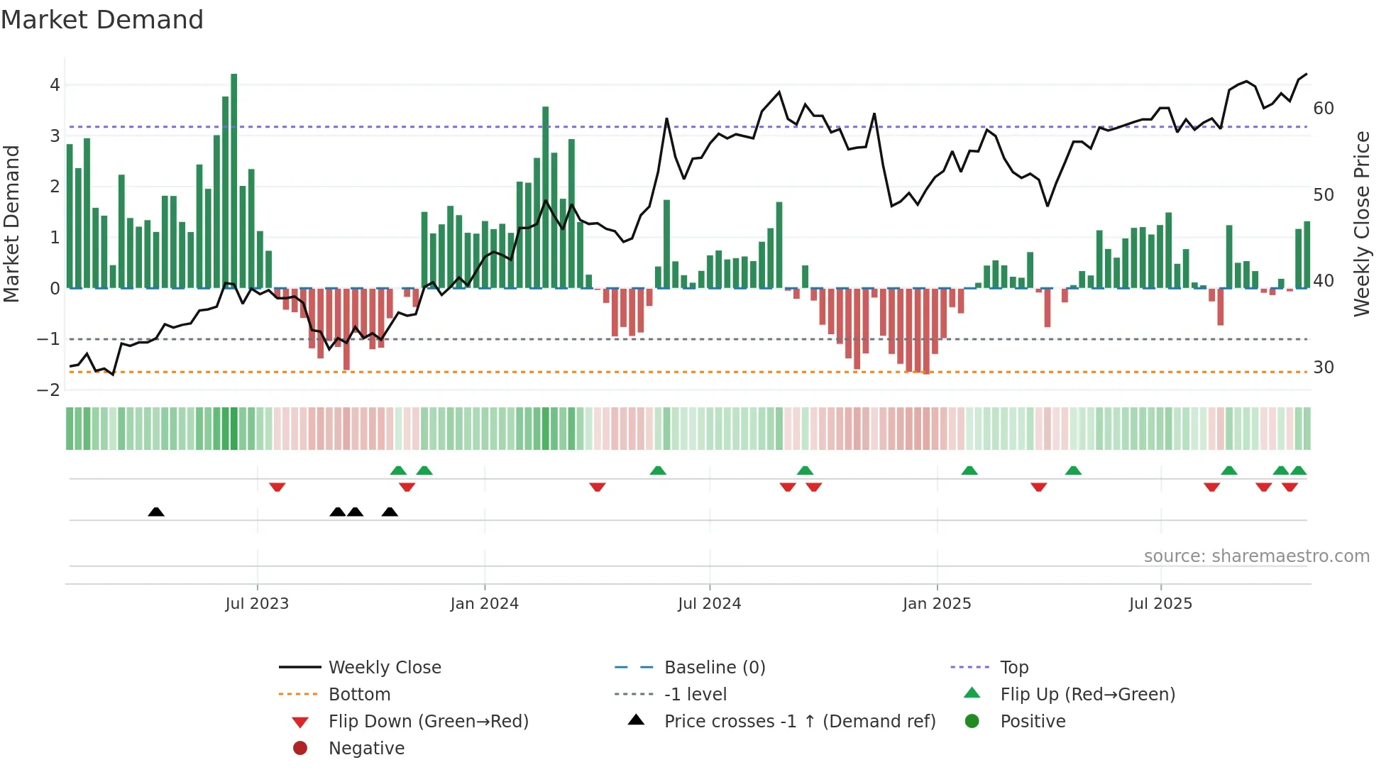 BORG weekly Market Demand chart