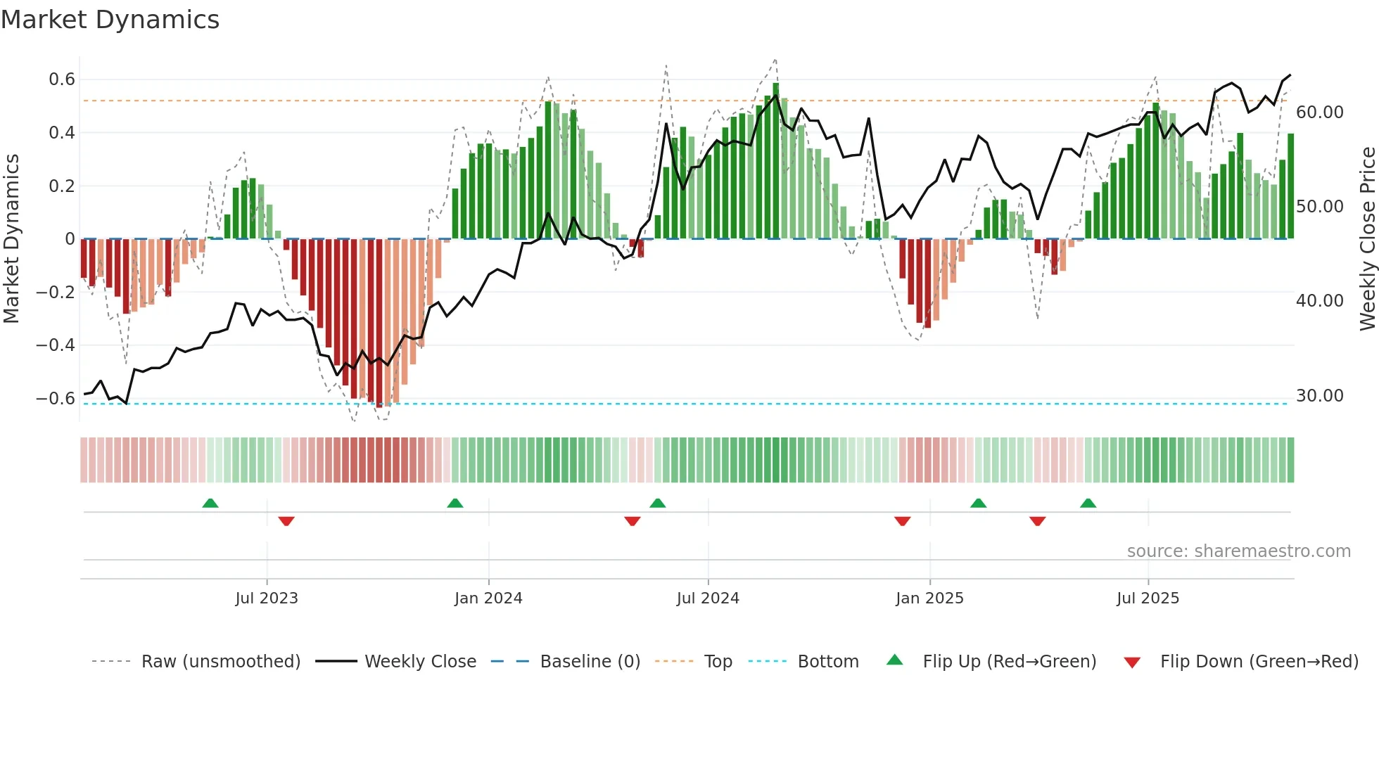 BORG weekly Market Dynamics chart