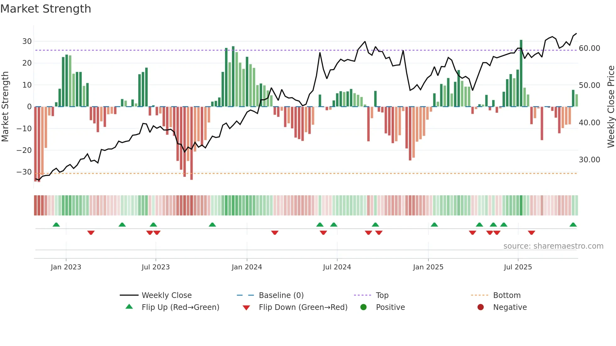BORG weekly Market Strength chart