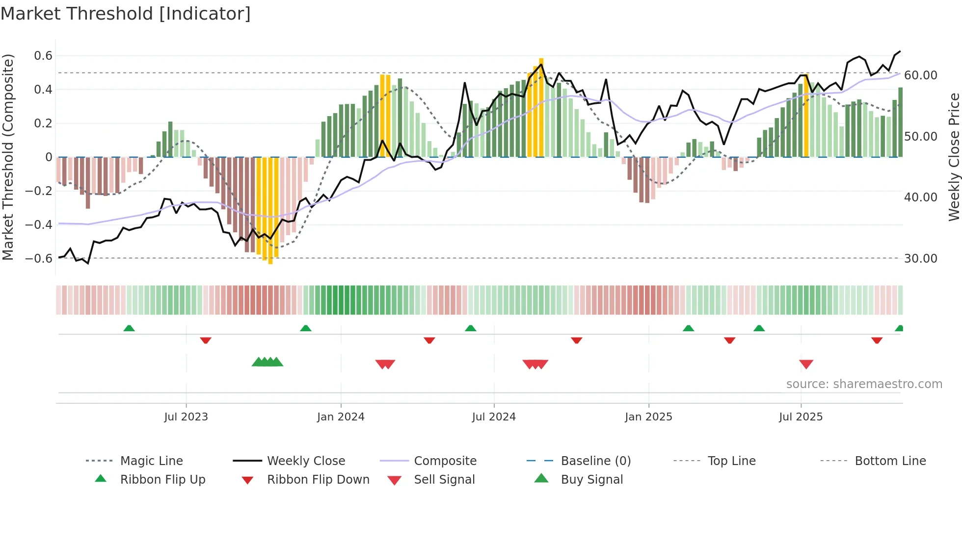 BORG weekly Market Threshold chart