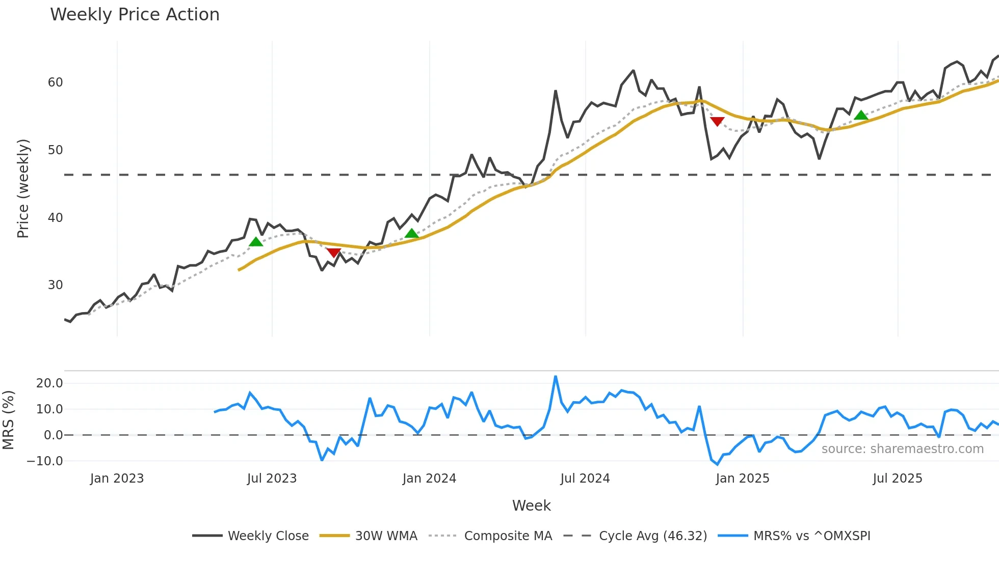 BORG weekly Price Action chart, closing 2025-10-27