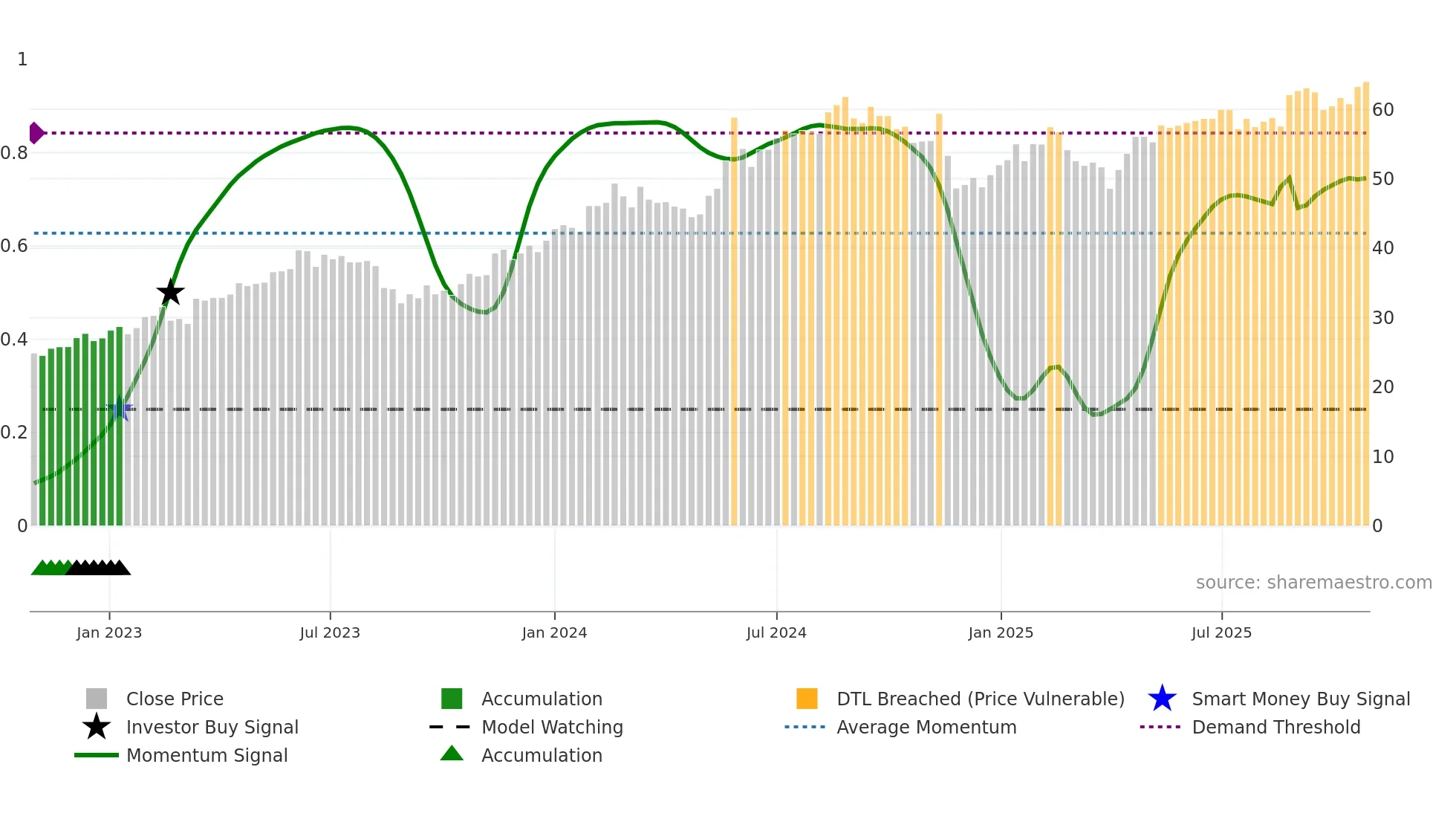 BORG weekly Smart Money chart