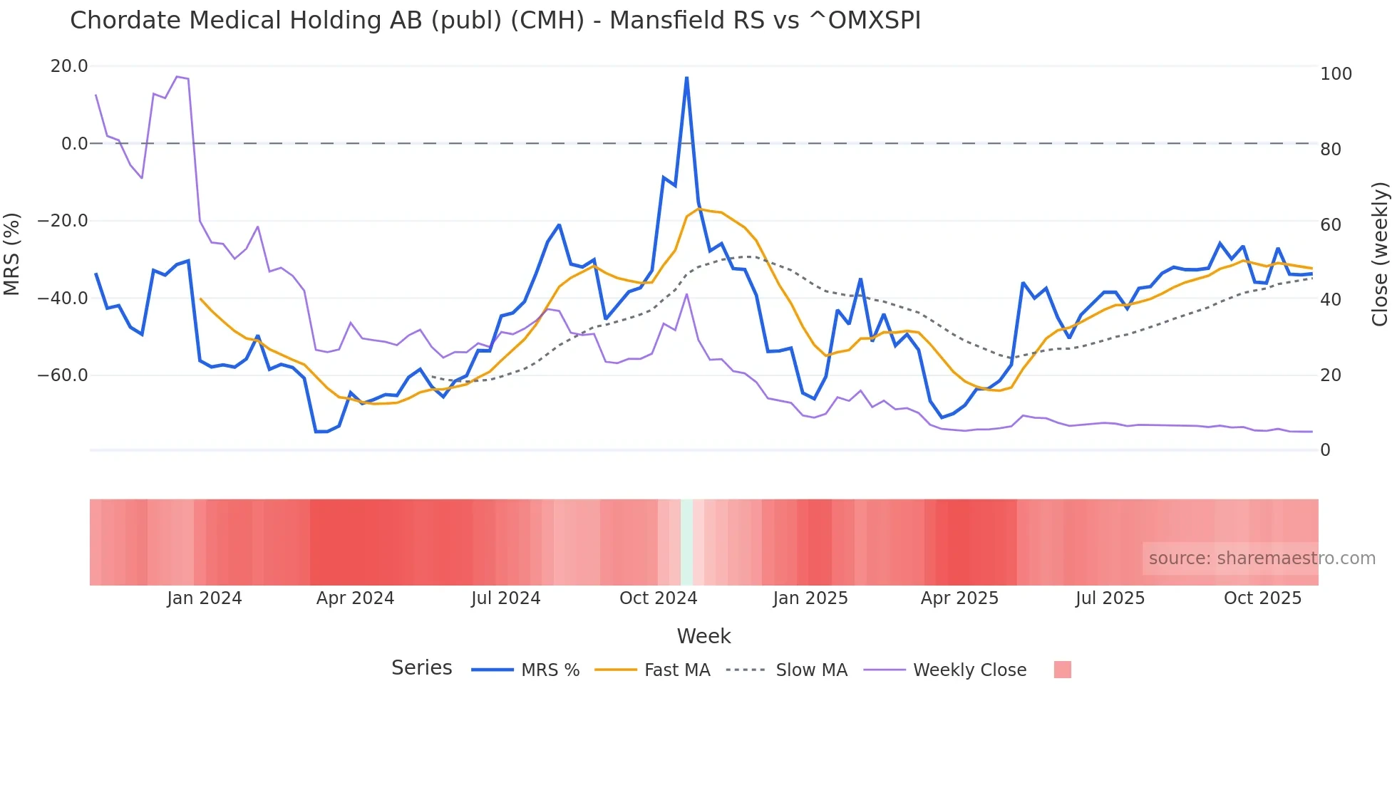 CMH Mansfield Relative Strength chart