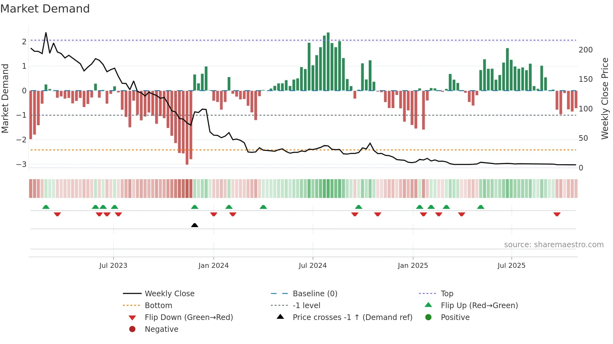CMH weekly Market Demand chart