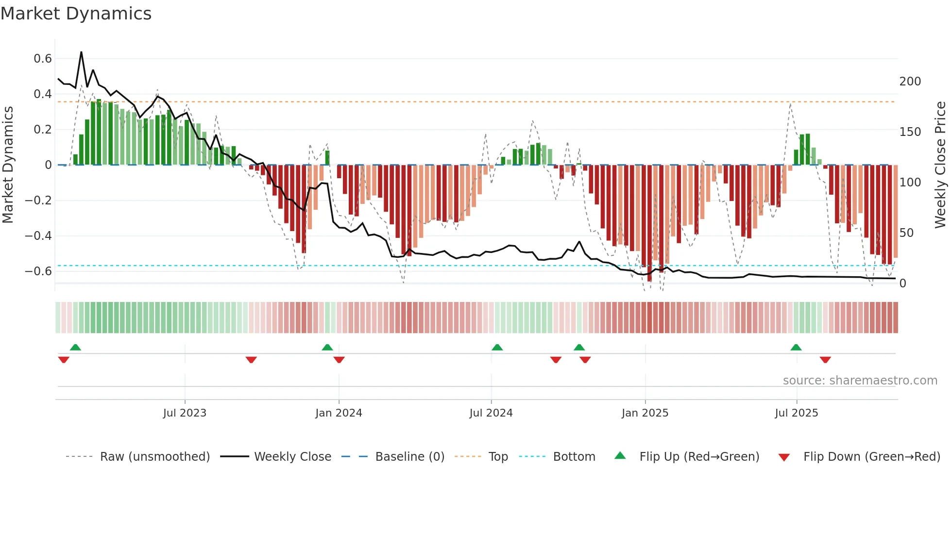 CMH weekly Market Dynamics chart