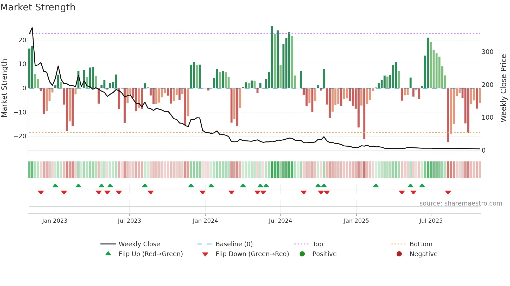 CMH weekly Market Strength chart
