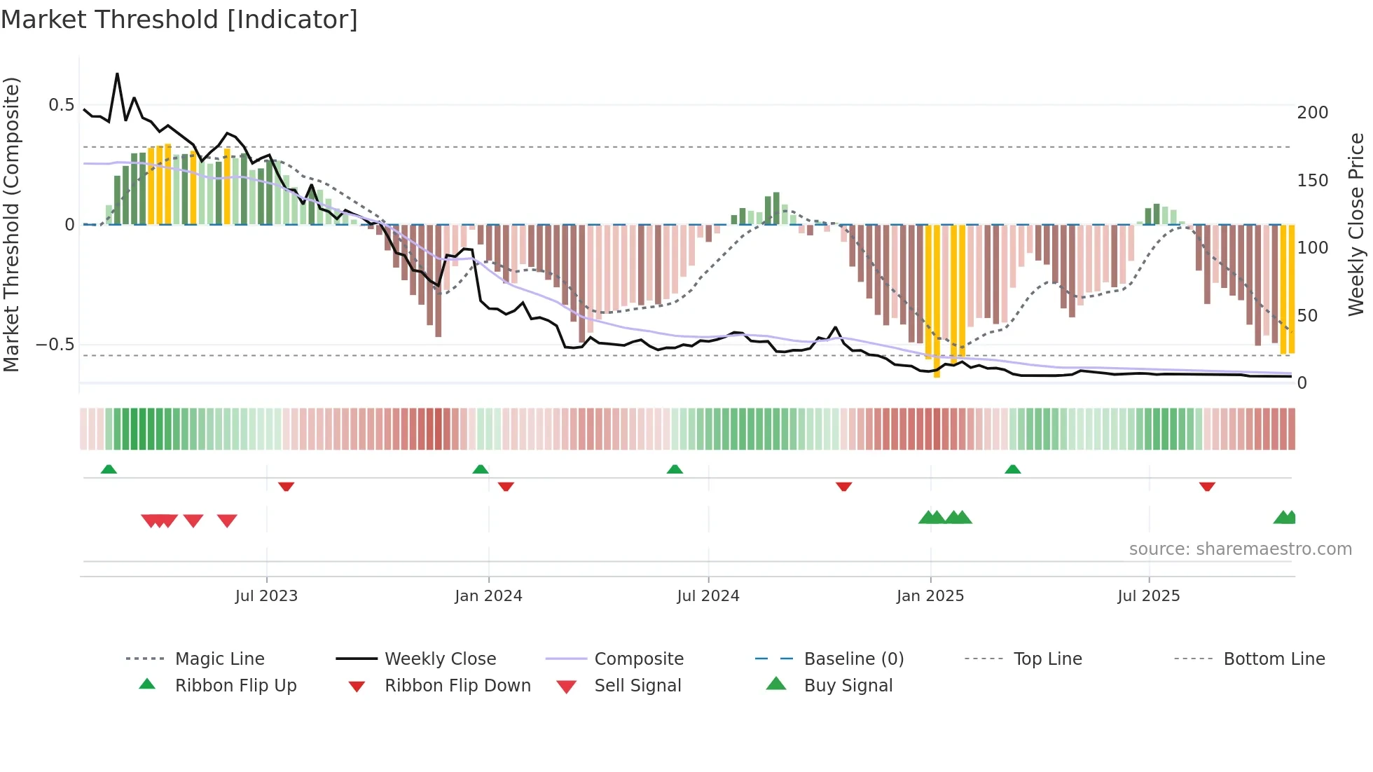 CMH weekly Market Threshold chart