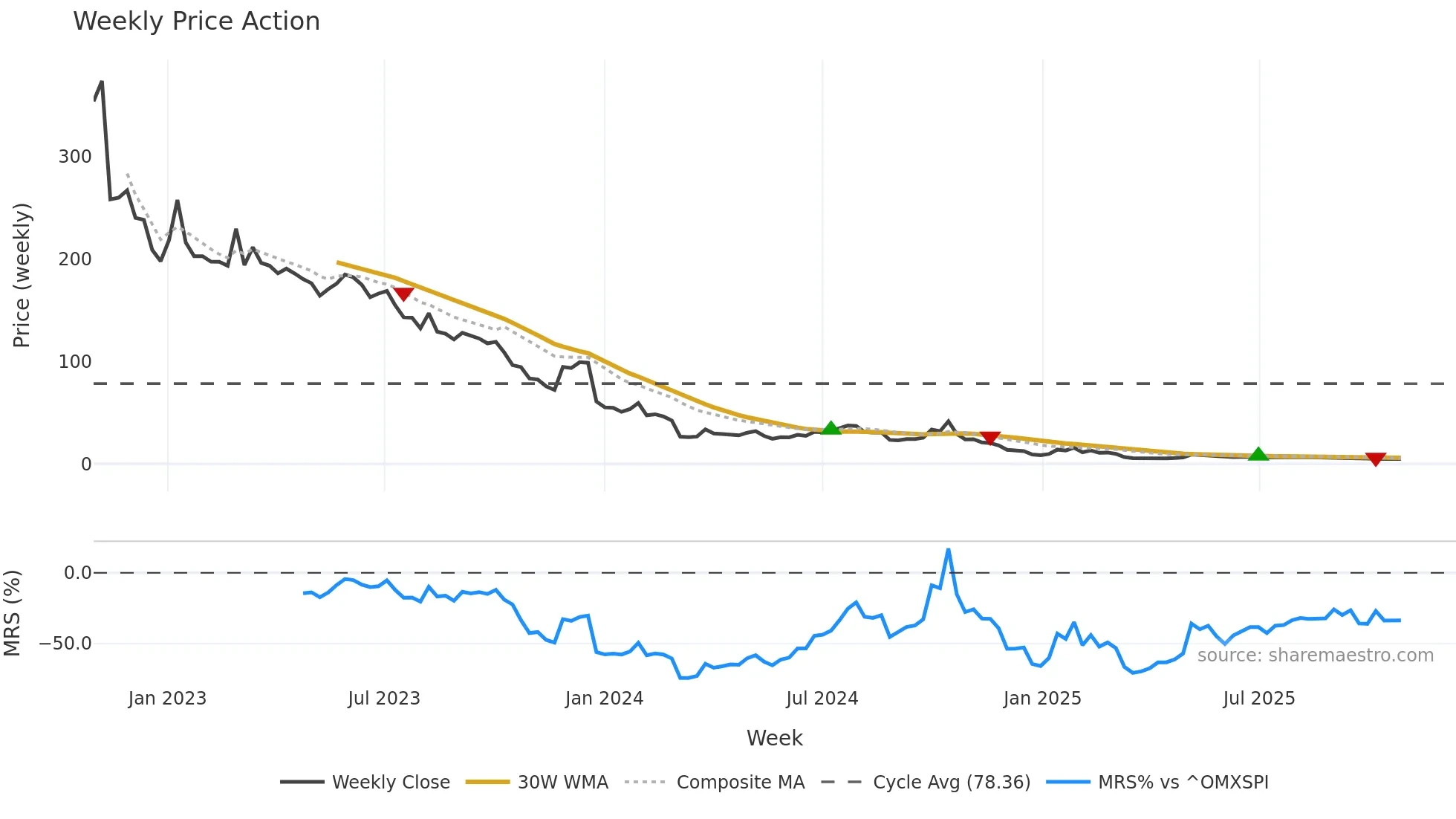 CMH weekly Price Action chart, closing 2025-10-27