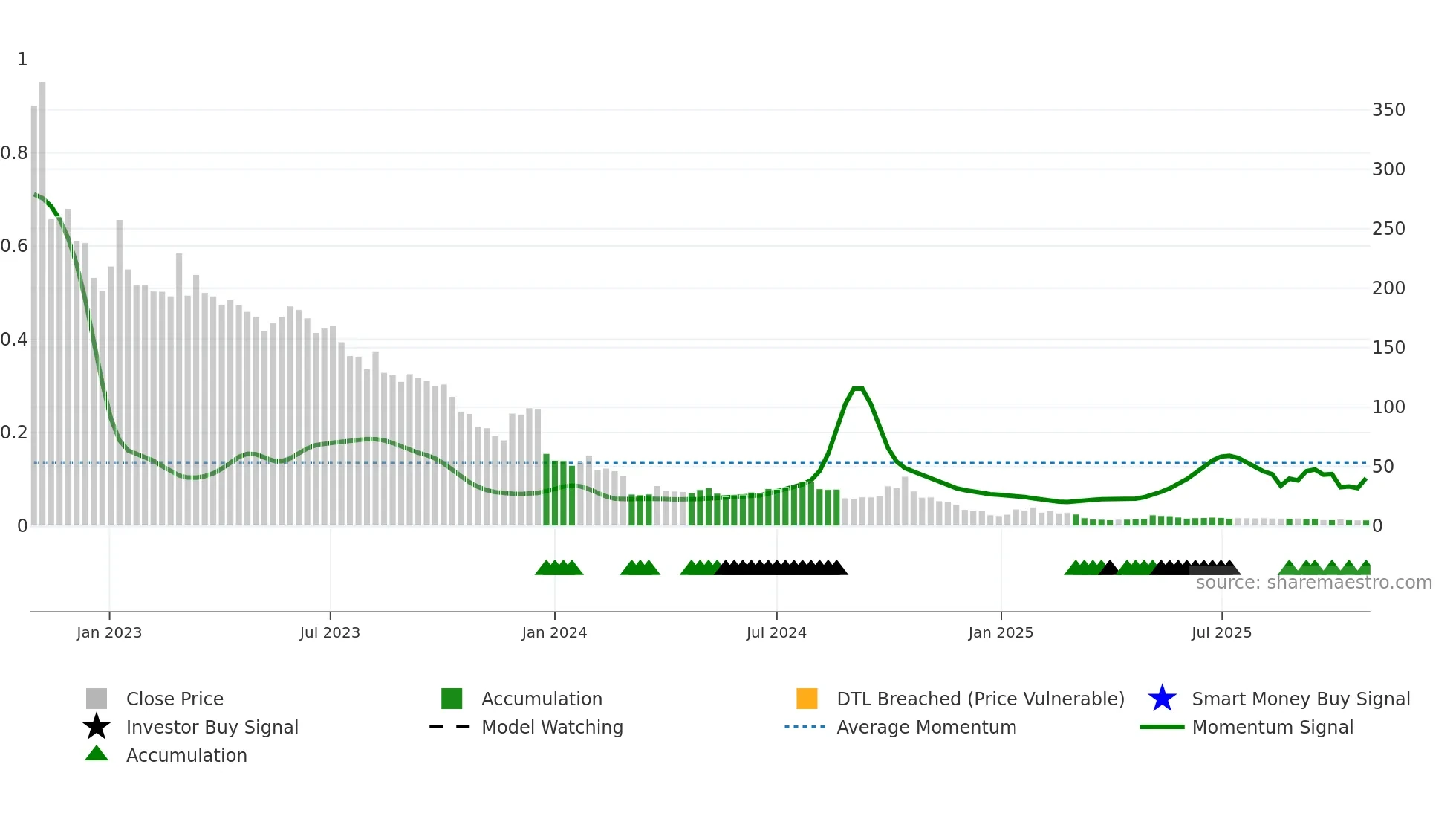 CMH weekly Smart Money chart