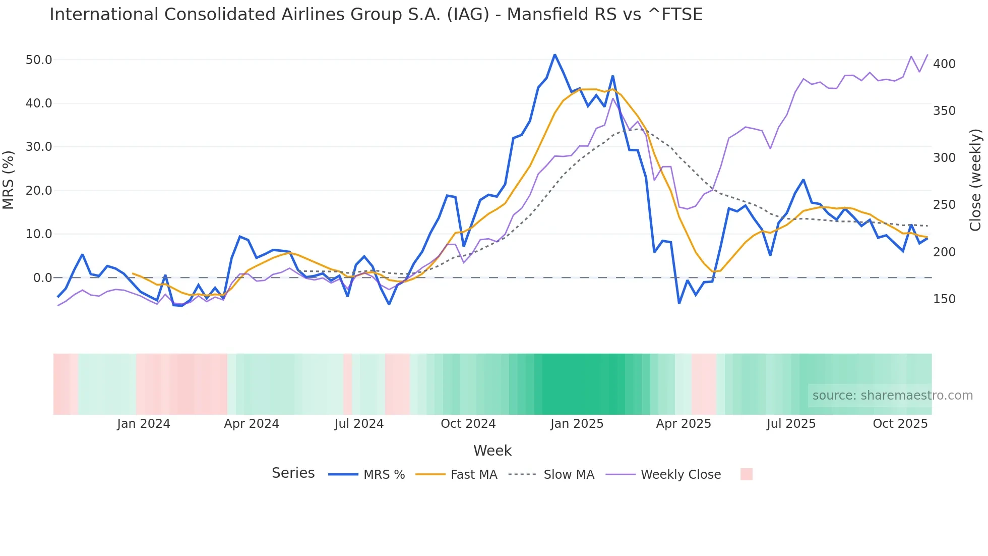 IAG Mansfield Relative Strength chart
