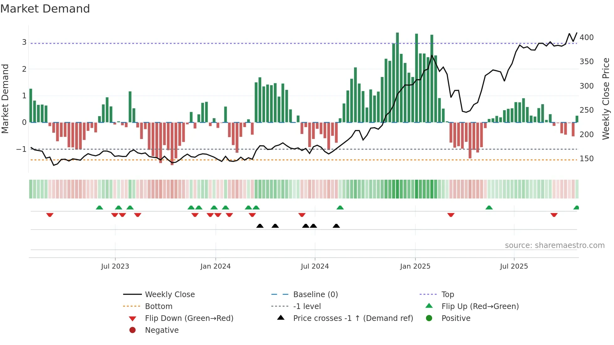 IAG weekly Market Demand chart