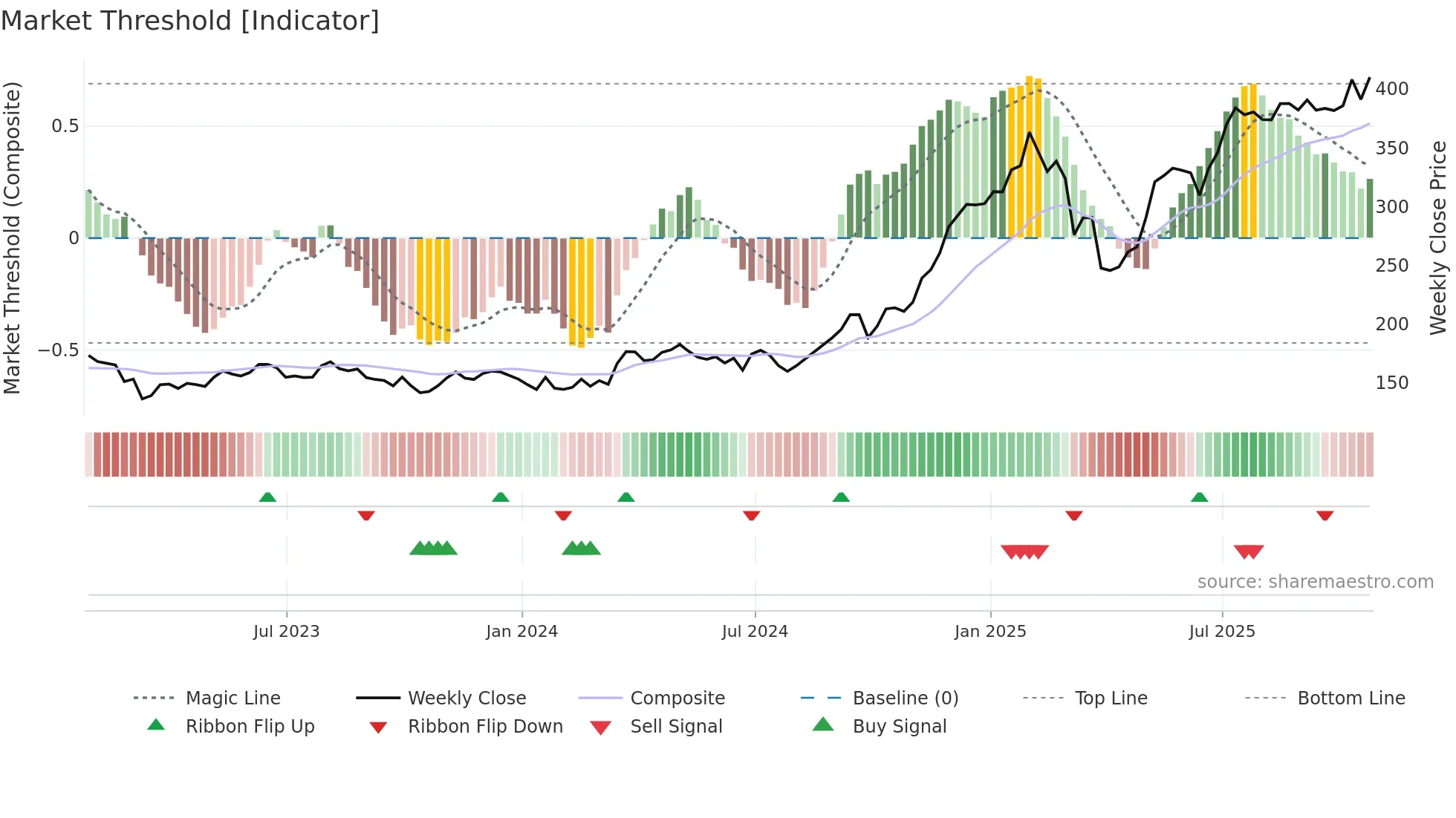 IAG weekly Market Threshold chart