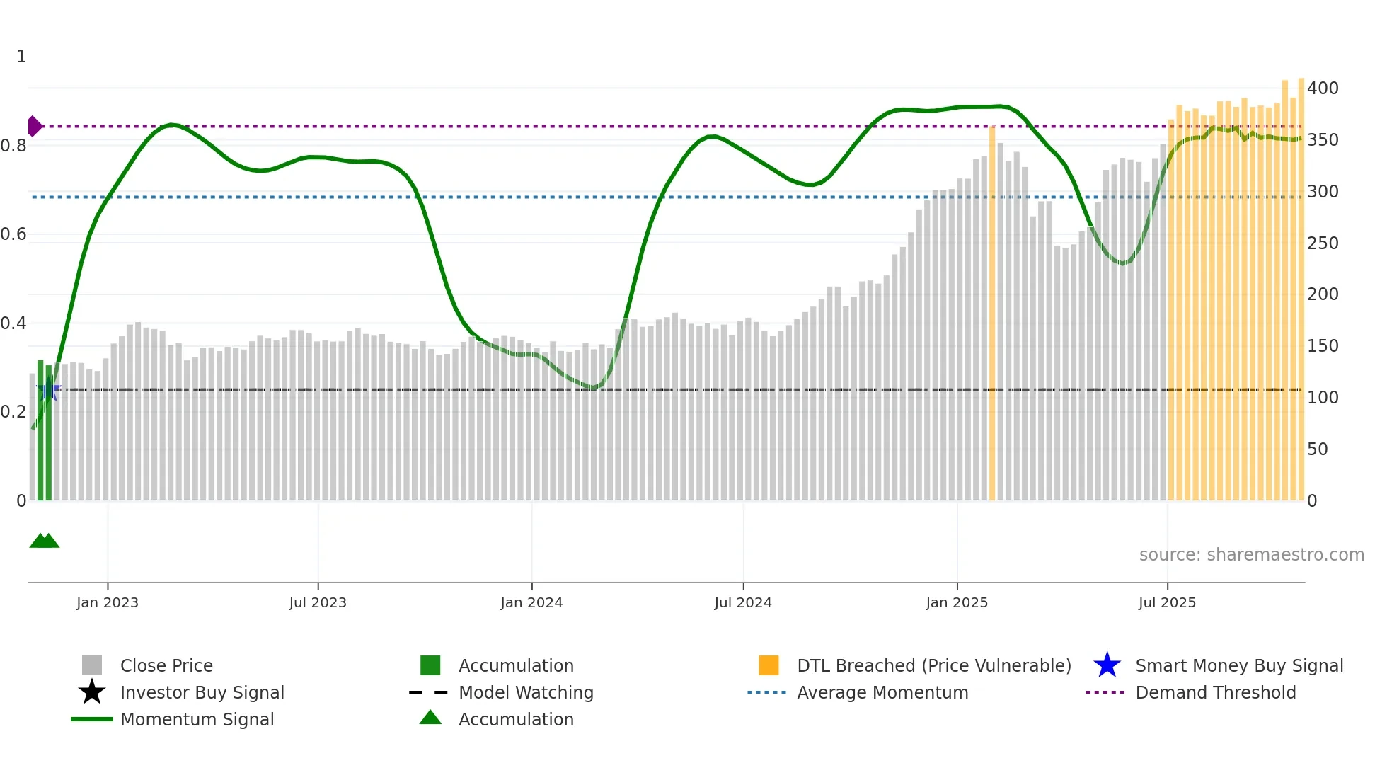 IAG weekly Smart Money chart