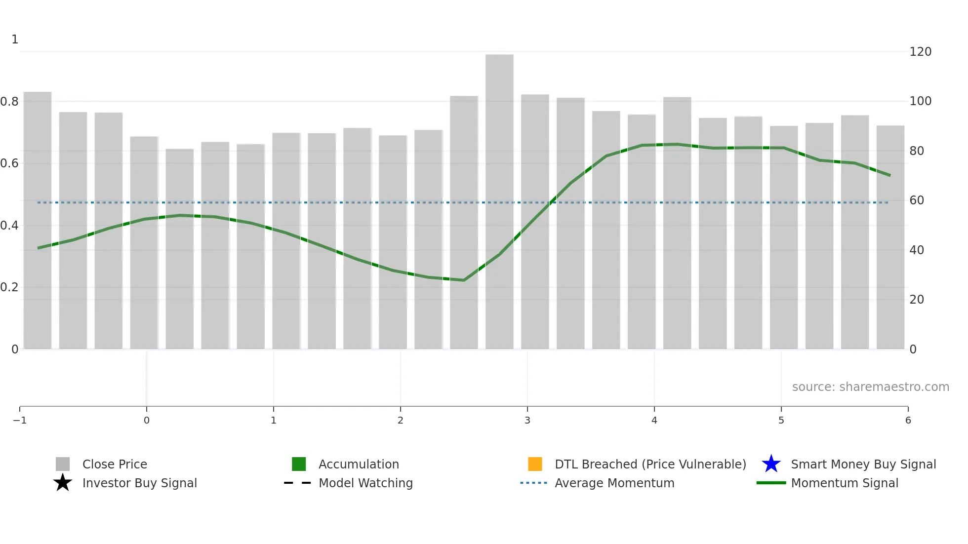 301479 weekly Smart Money chart