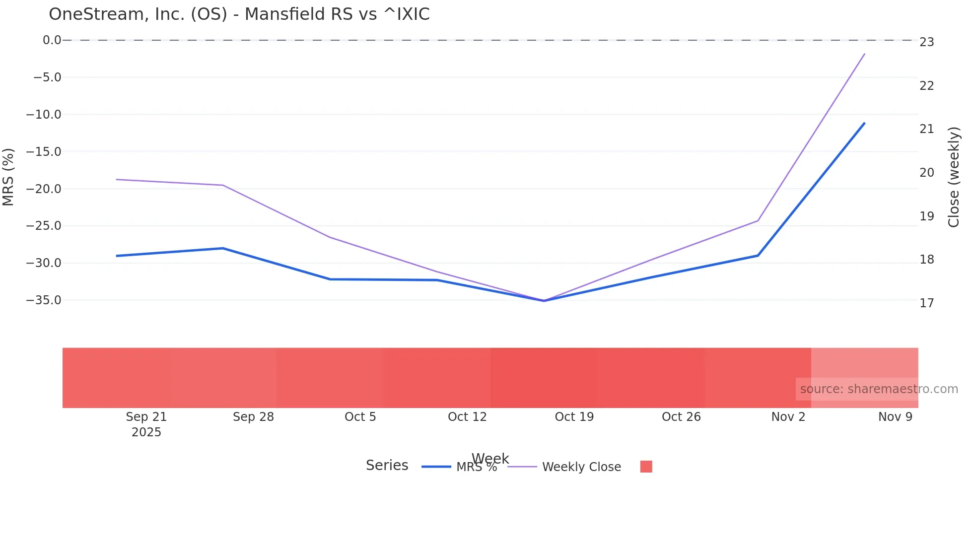 OS Mansfield Relative Strength chart
