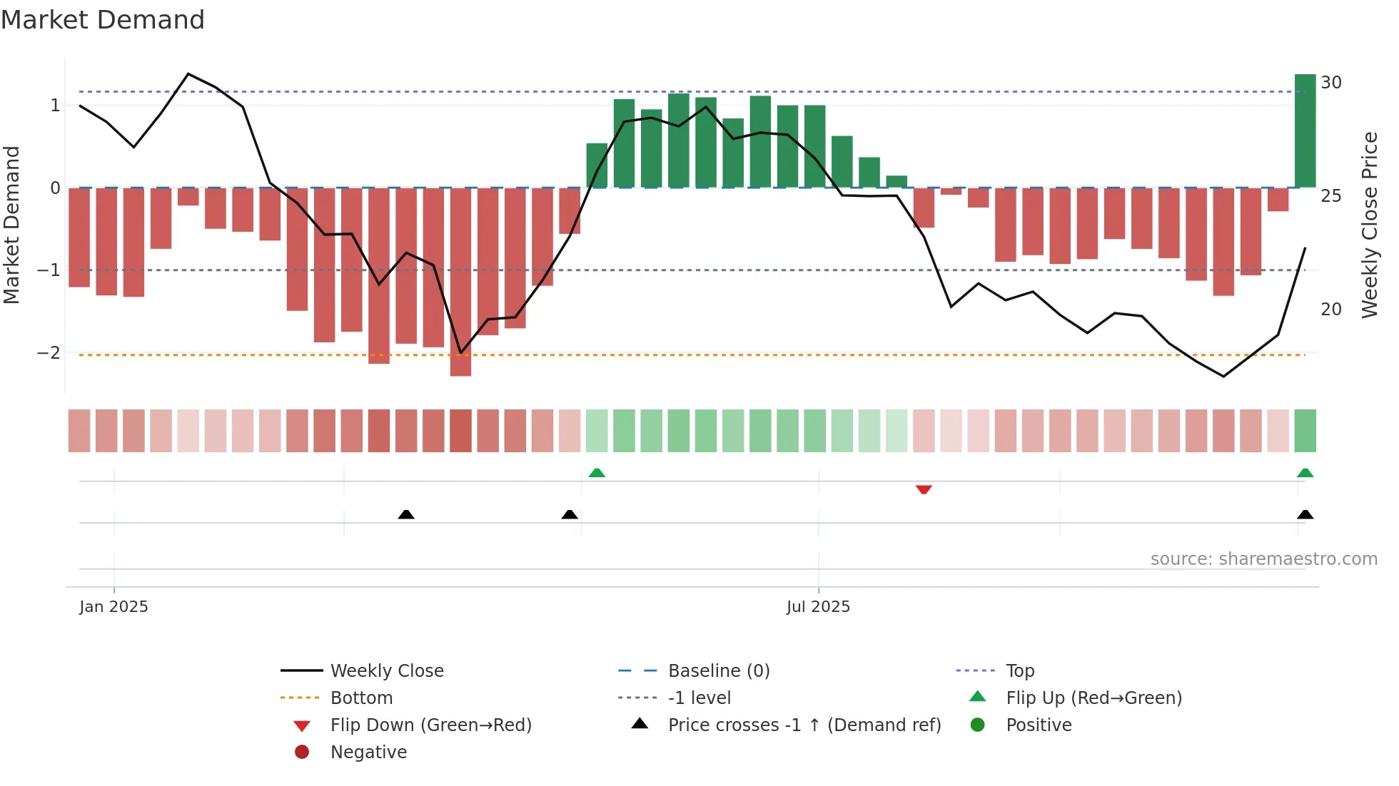 OS weekly Market Demand chart