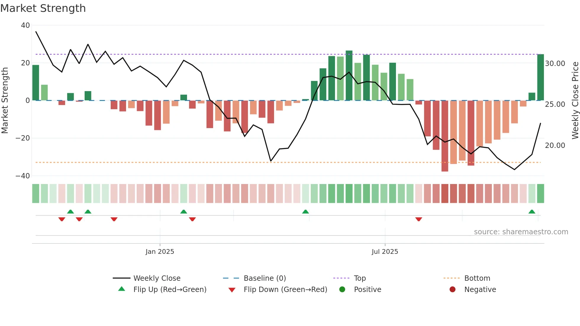 OS weekly Market Strength chart