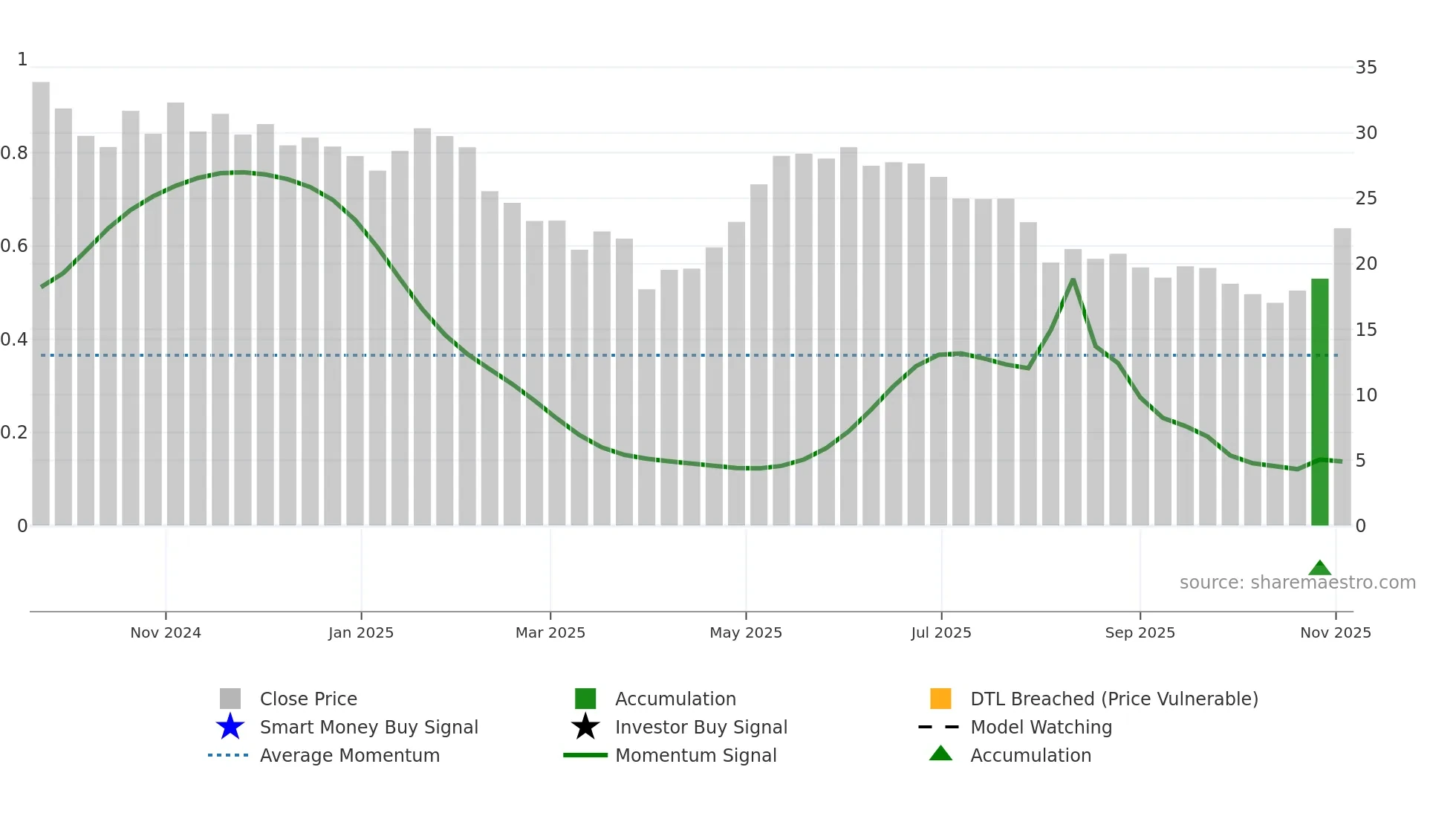 OS weekly Smart Money chart