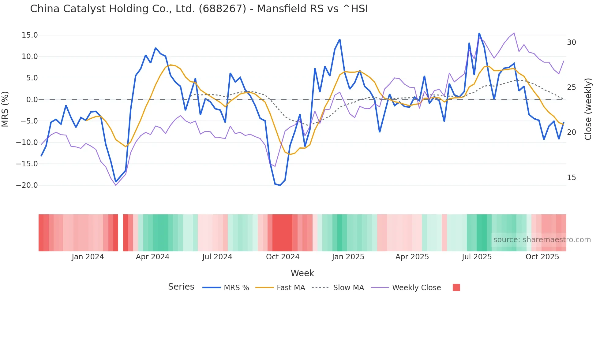 688267 Mansfield Relative Strength chart
