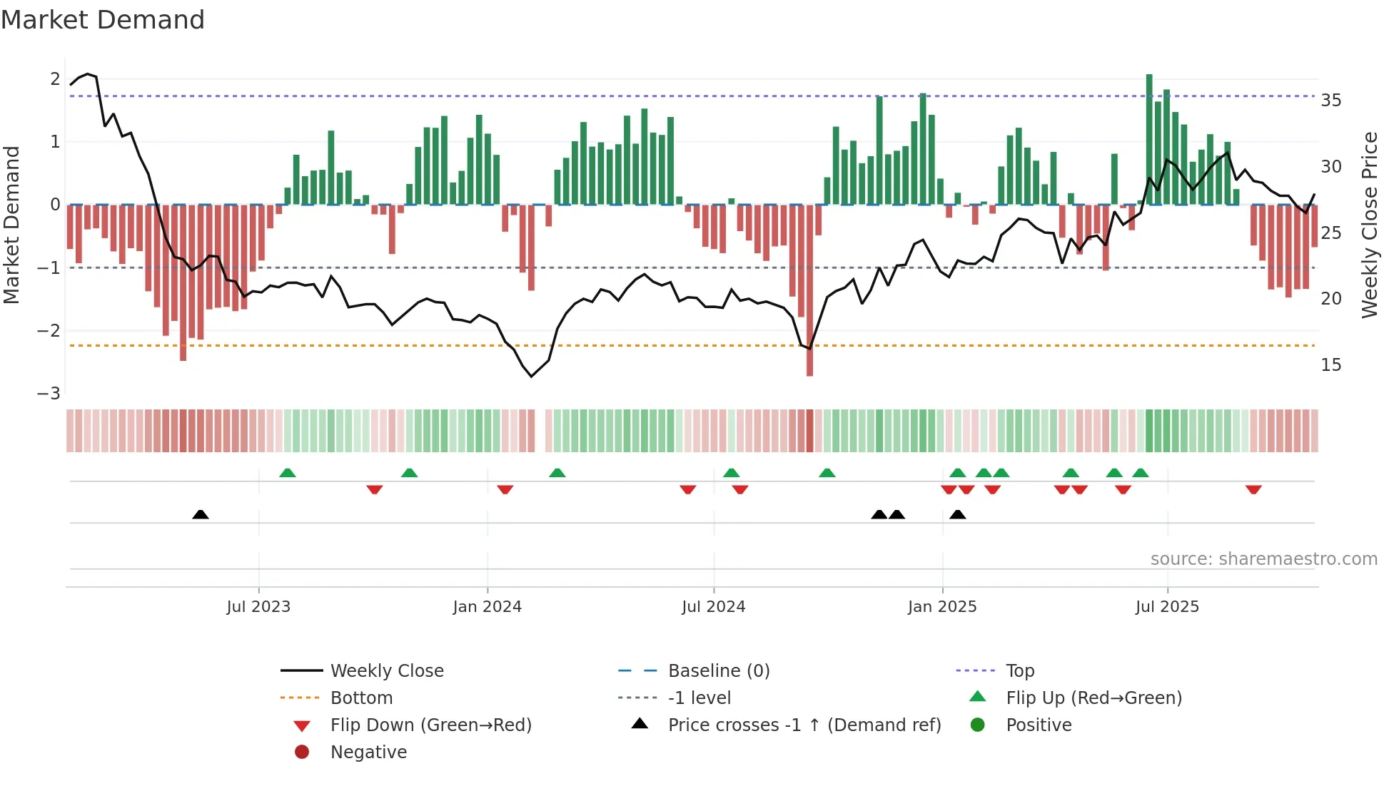 688267 weekly Market Demand chart