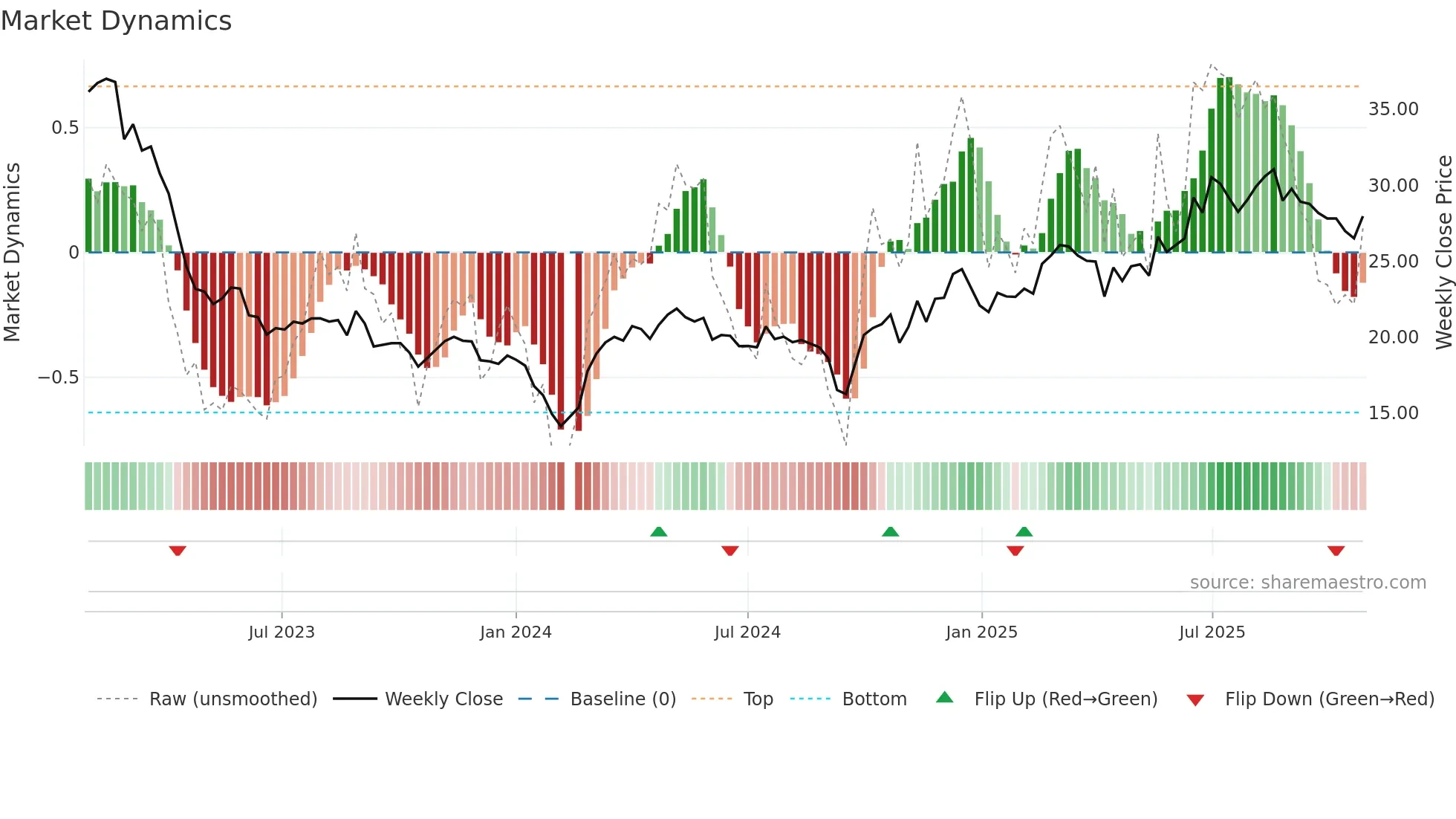 688267 weekly Market Dynamics chart