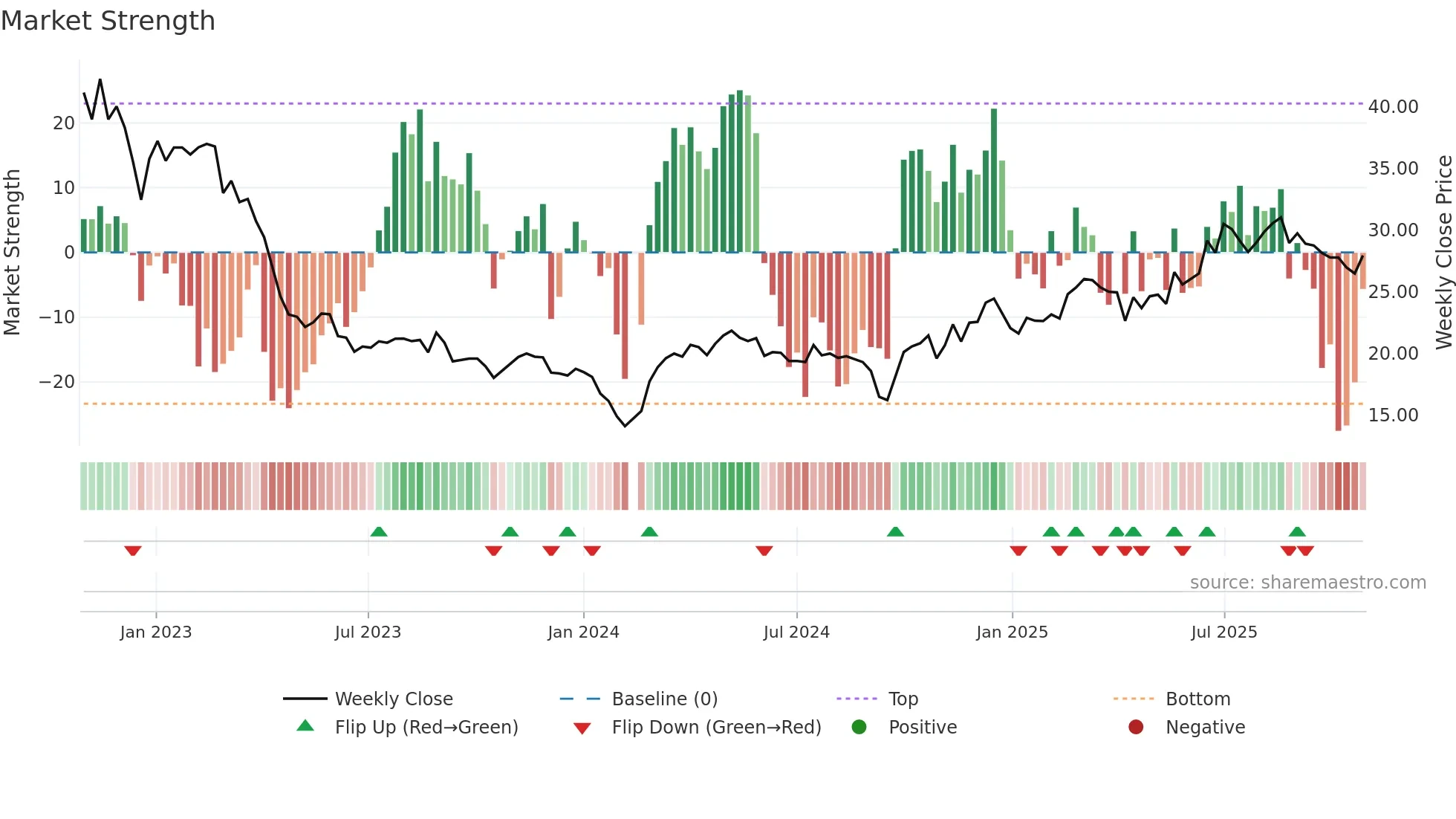 688267 weekly Market Strength chart