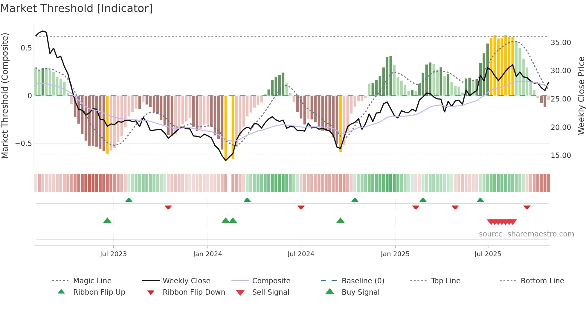 688267 weekly Market Threshold chart