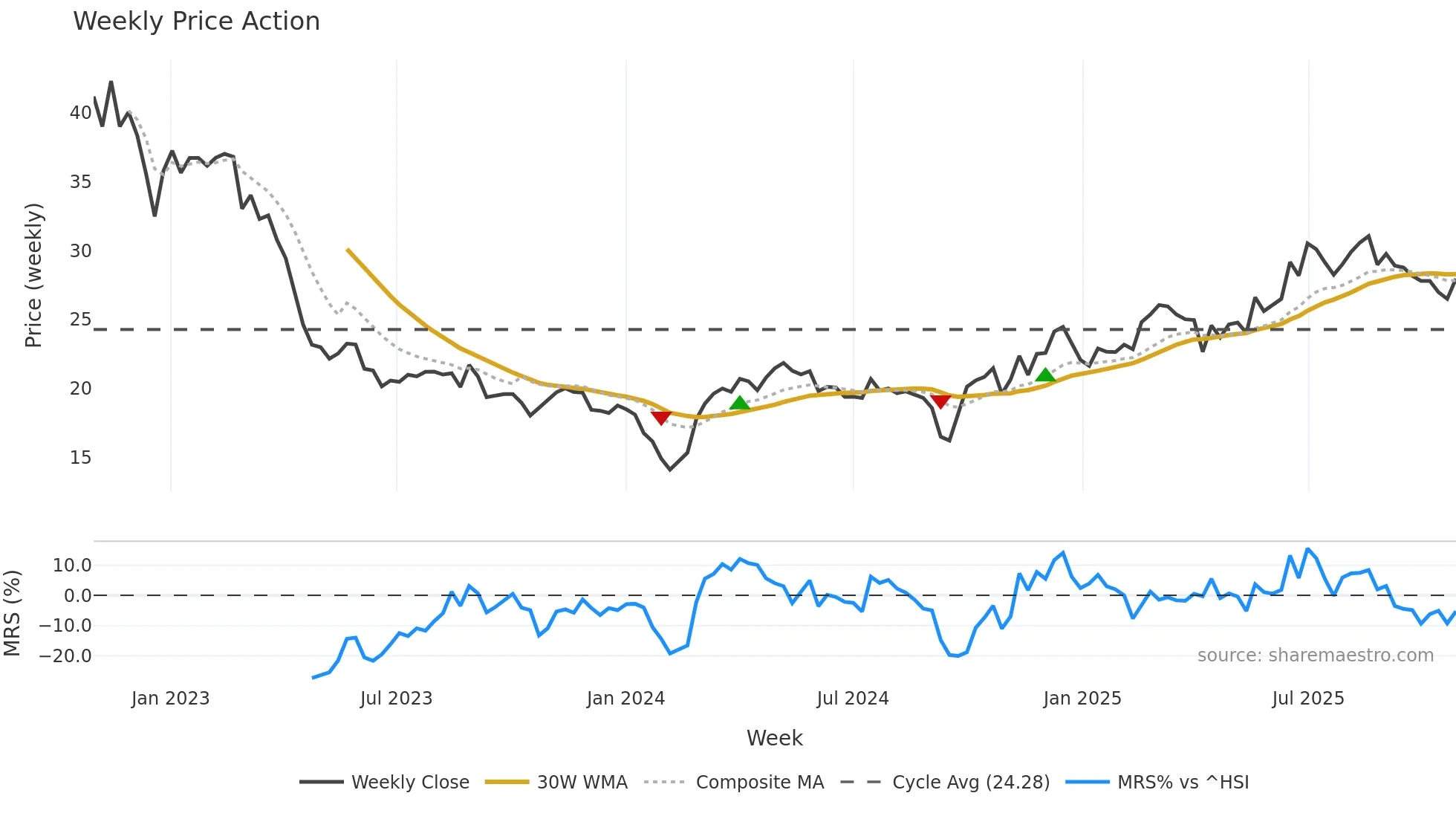 688267 weekly Price Action chart, closing 2025-10-27
