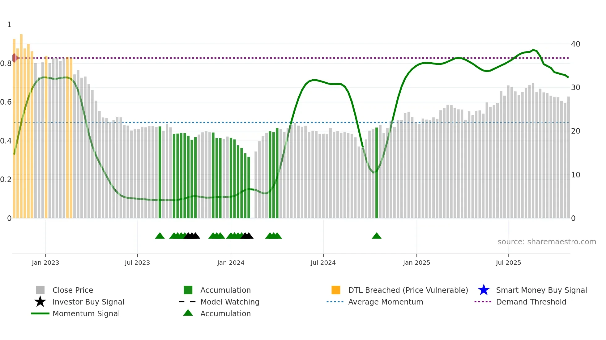 688267 weekly Smart Money chart