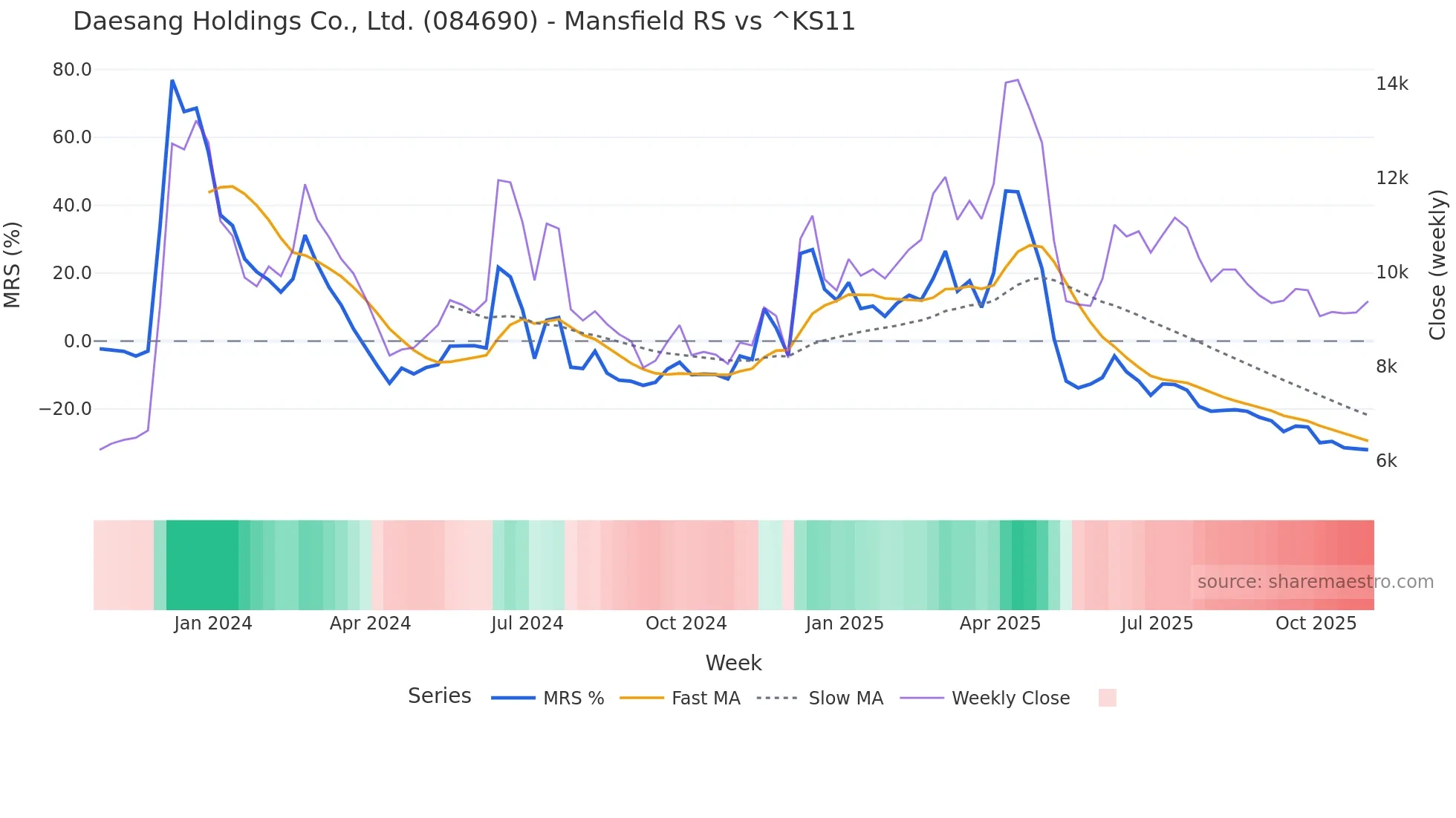 084690 Mansfield Relative Strength chart