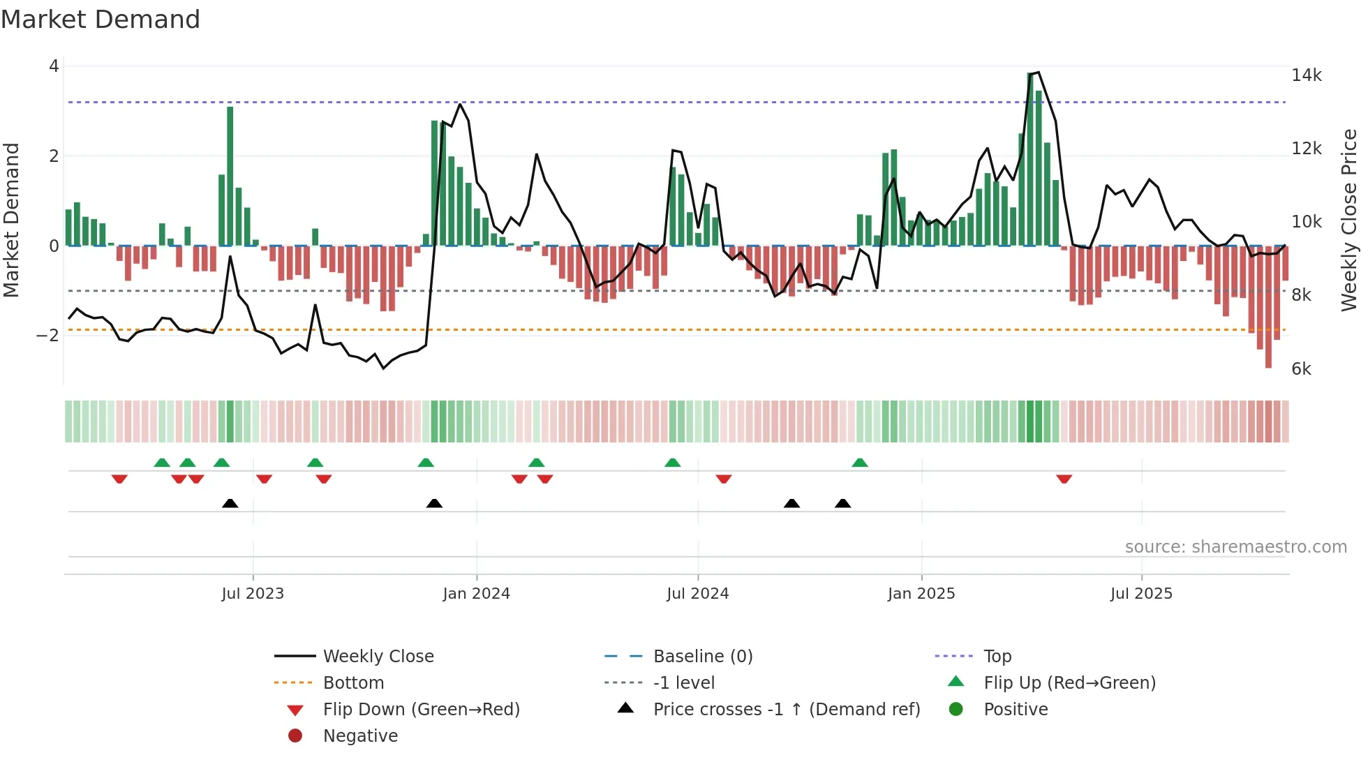 084690 weekly Market Demand chart