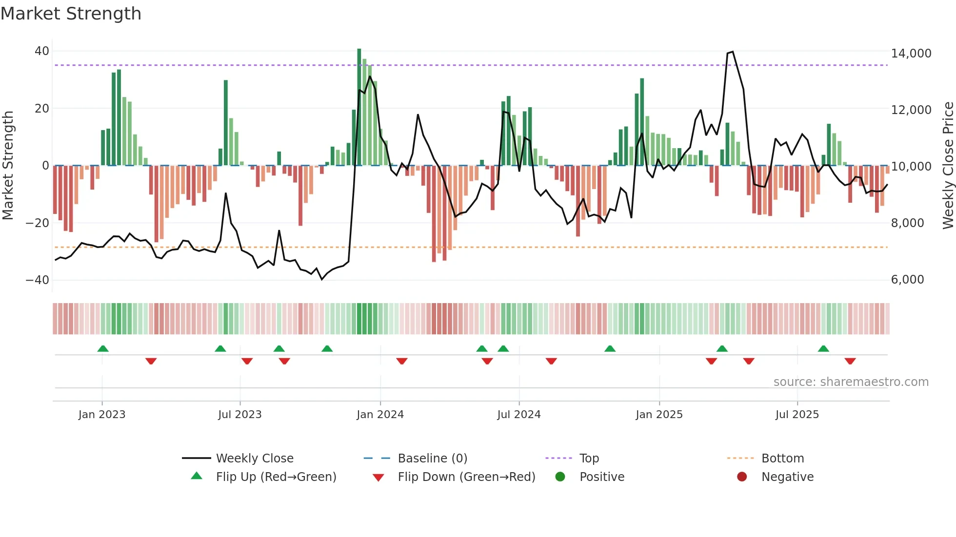 084690 weekly Market Strength chart