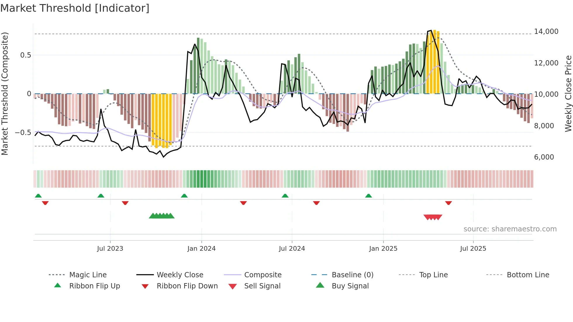 084690 weekly Market Threshold chart