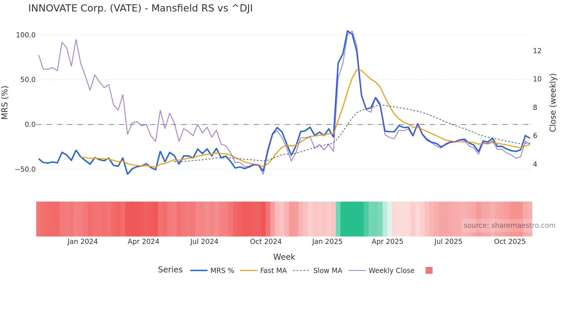 VATE Mansfield Relative Strength chart