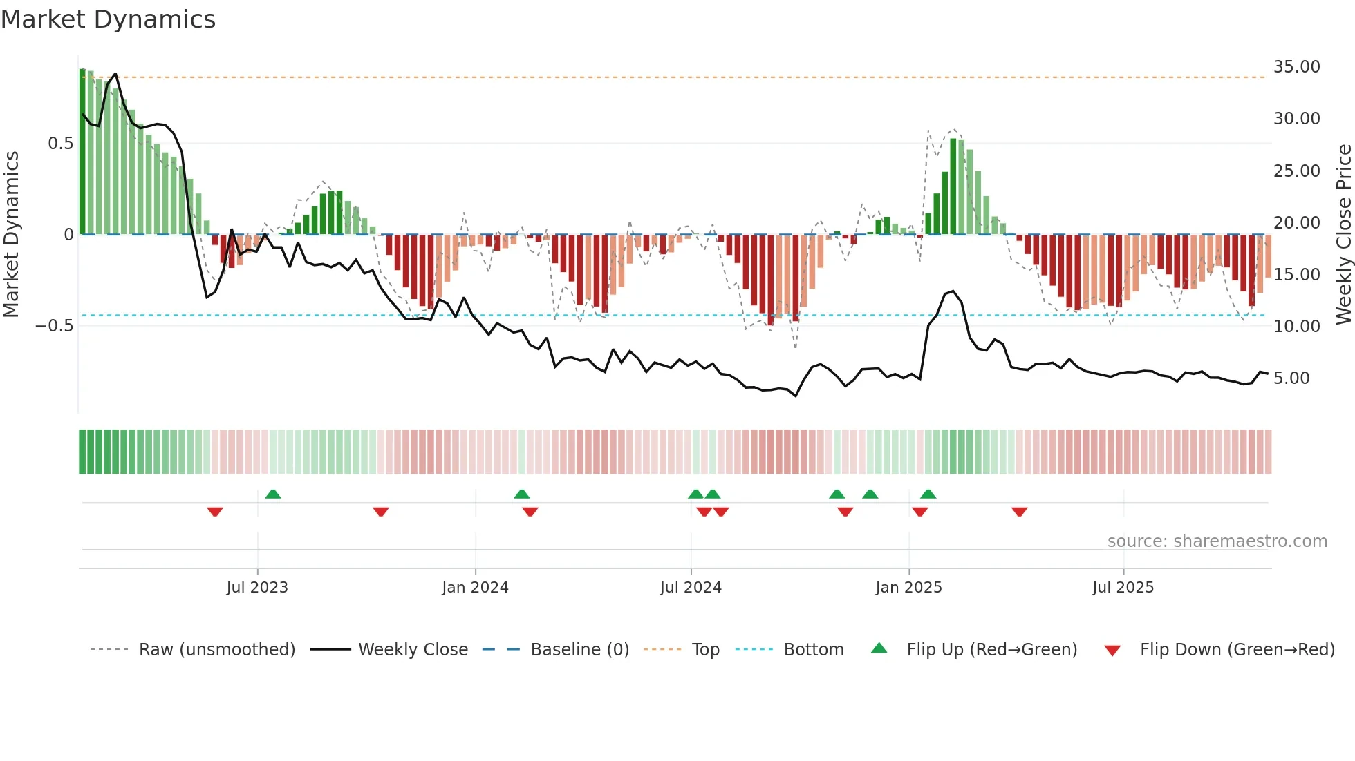 VATE weekly Market Dynamics chart