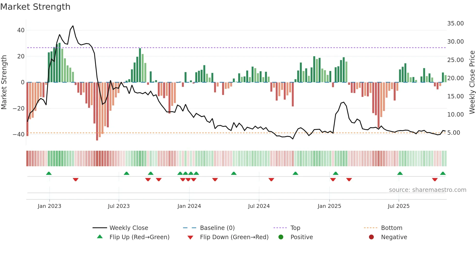 VATE weekly Market Strength chart