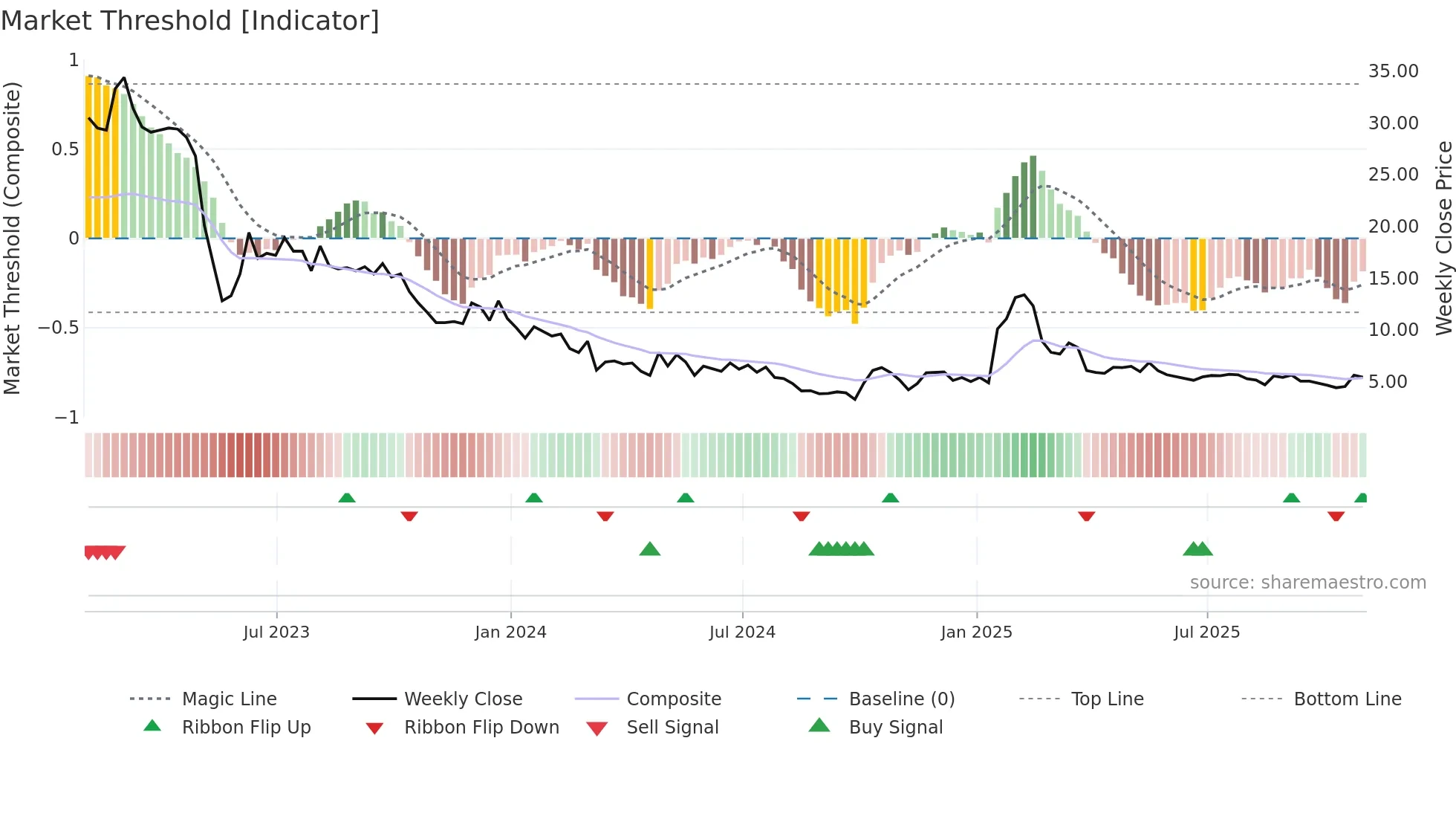 VATE weekly Market Threshold chart