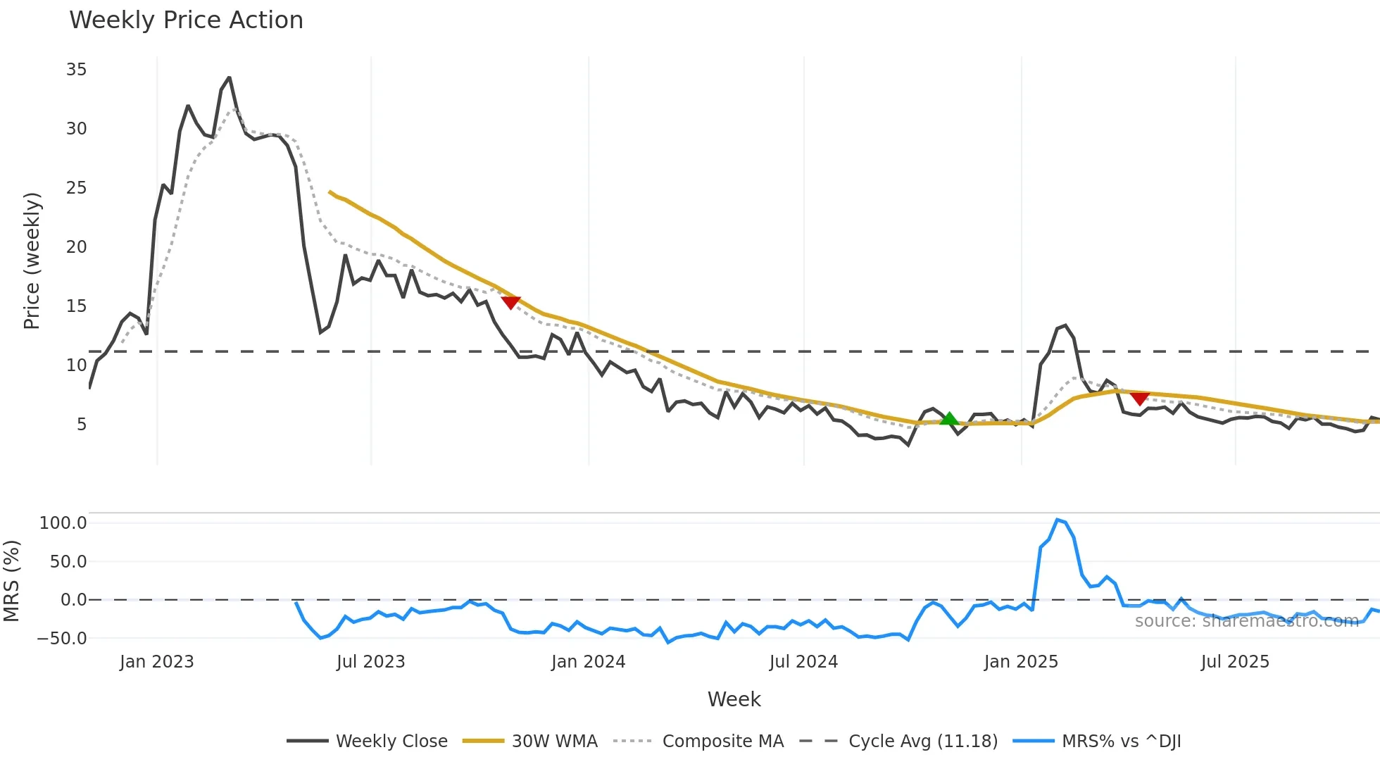 VATE weekly Price Action chart, closing 2025-10-31