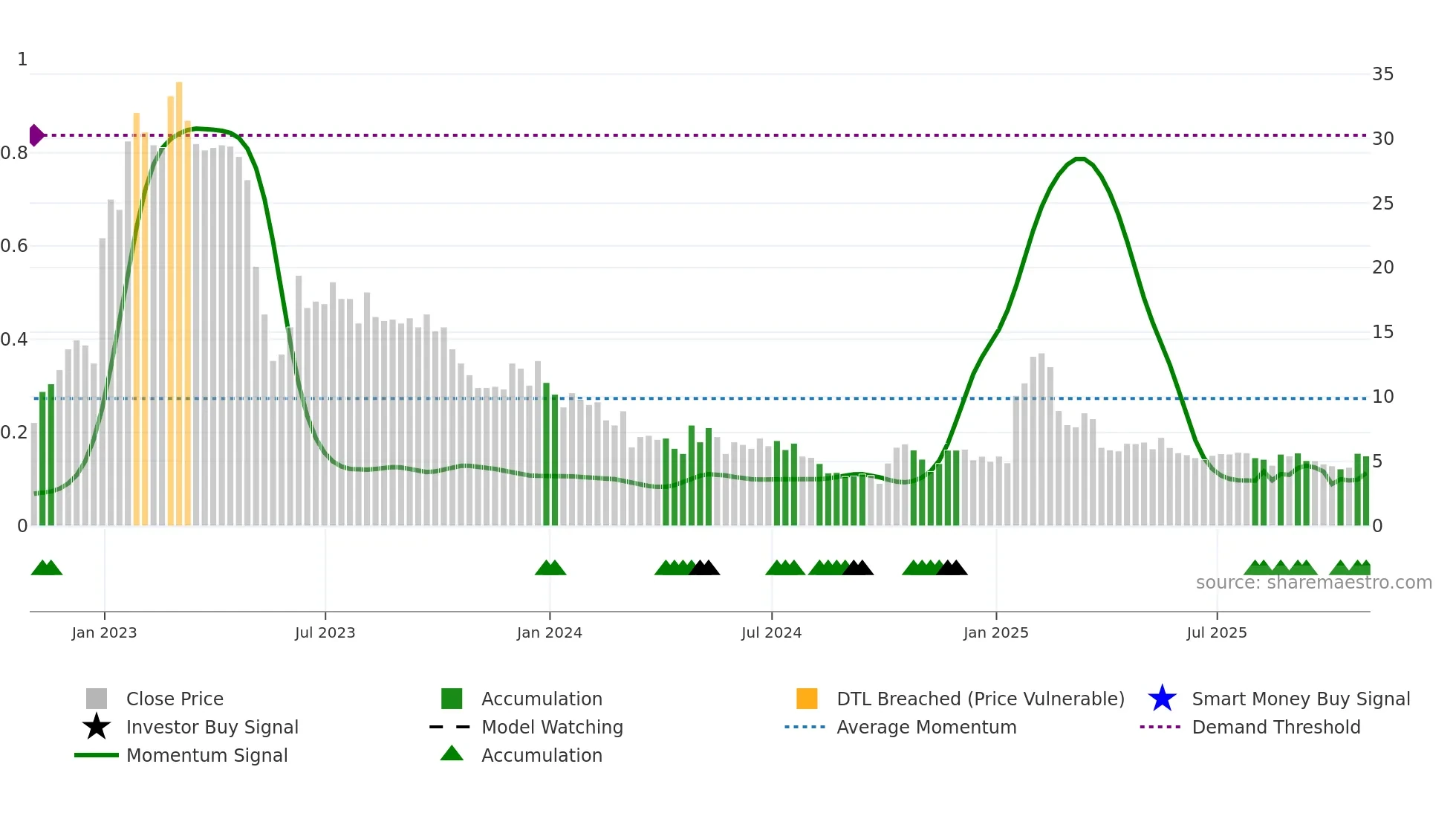 VATE weekly Smart Money chart