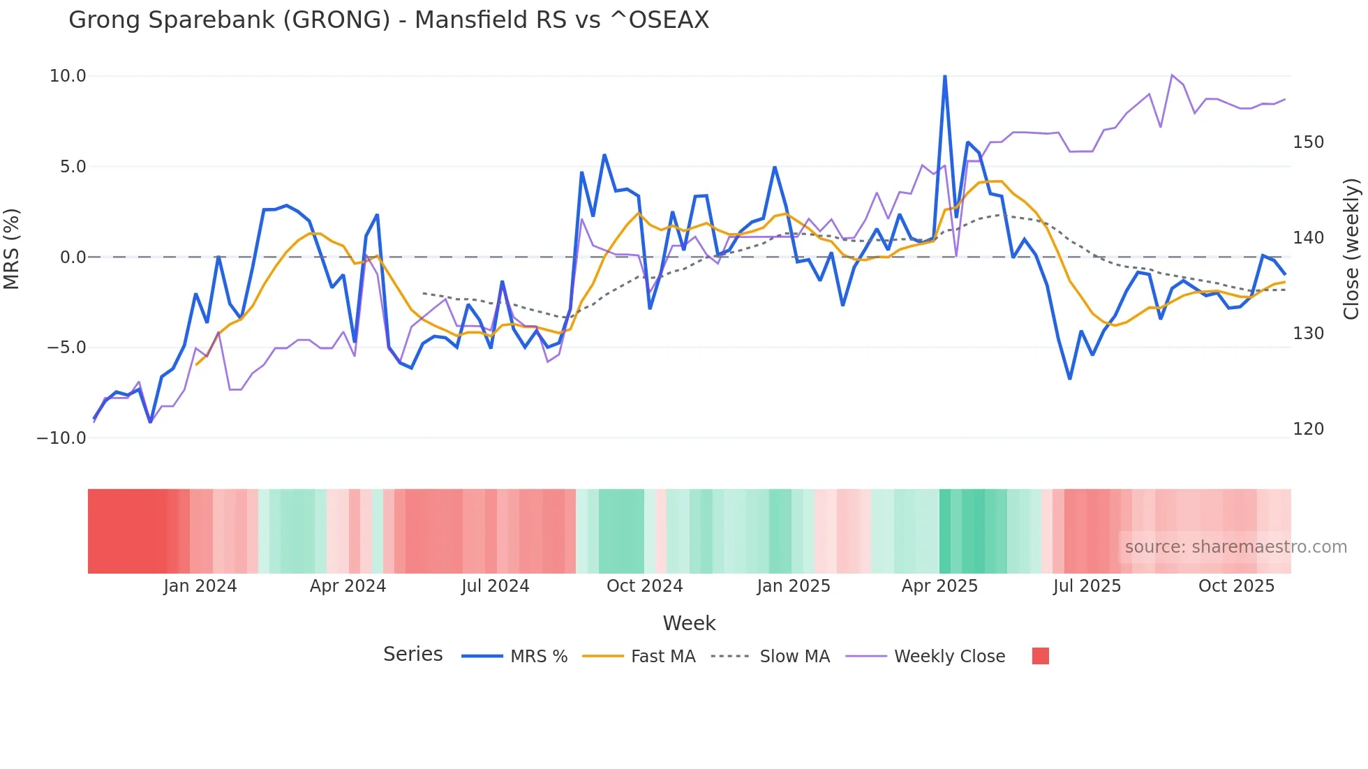 GRONG Mansfield Relative Strength chart