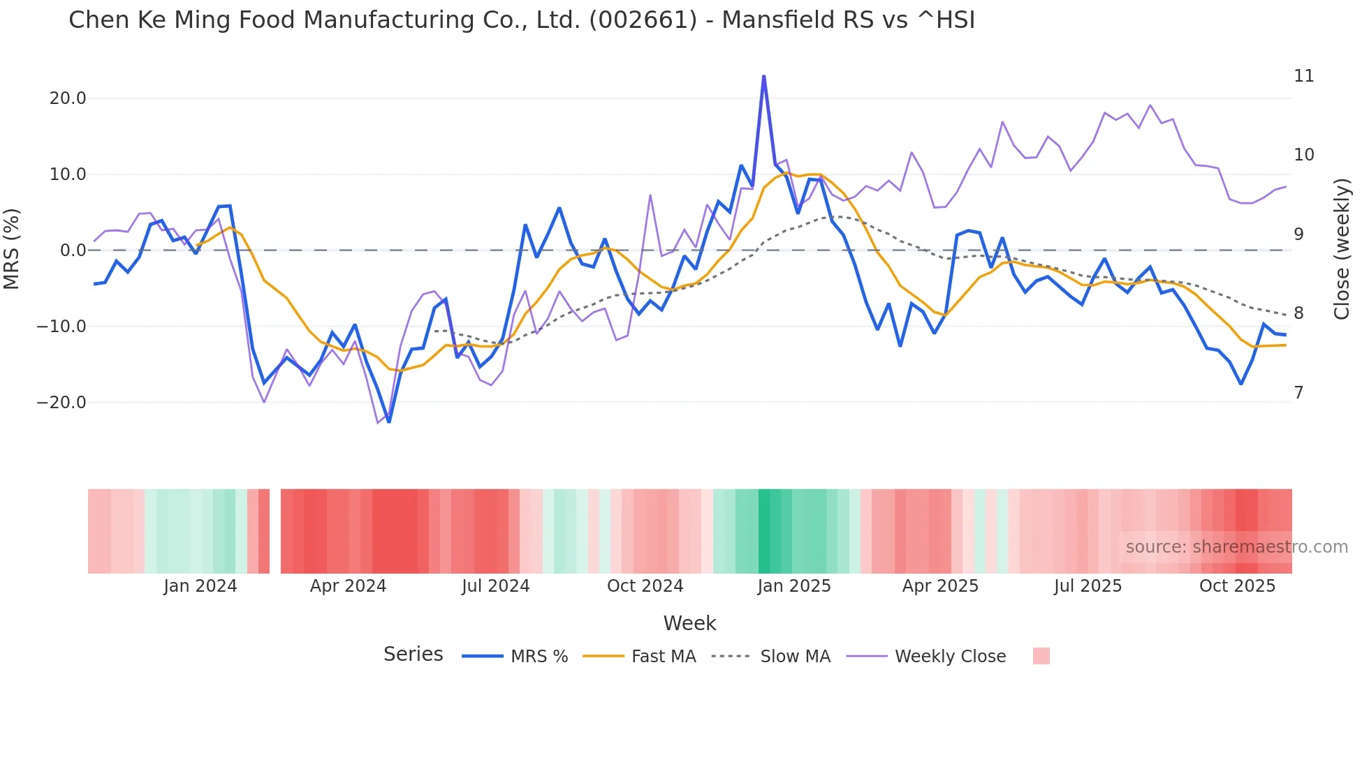 002661 Mansfield Relative Strength chart