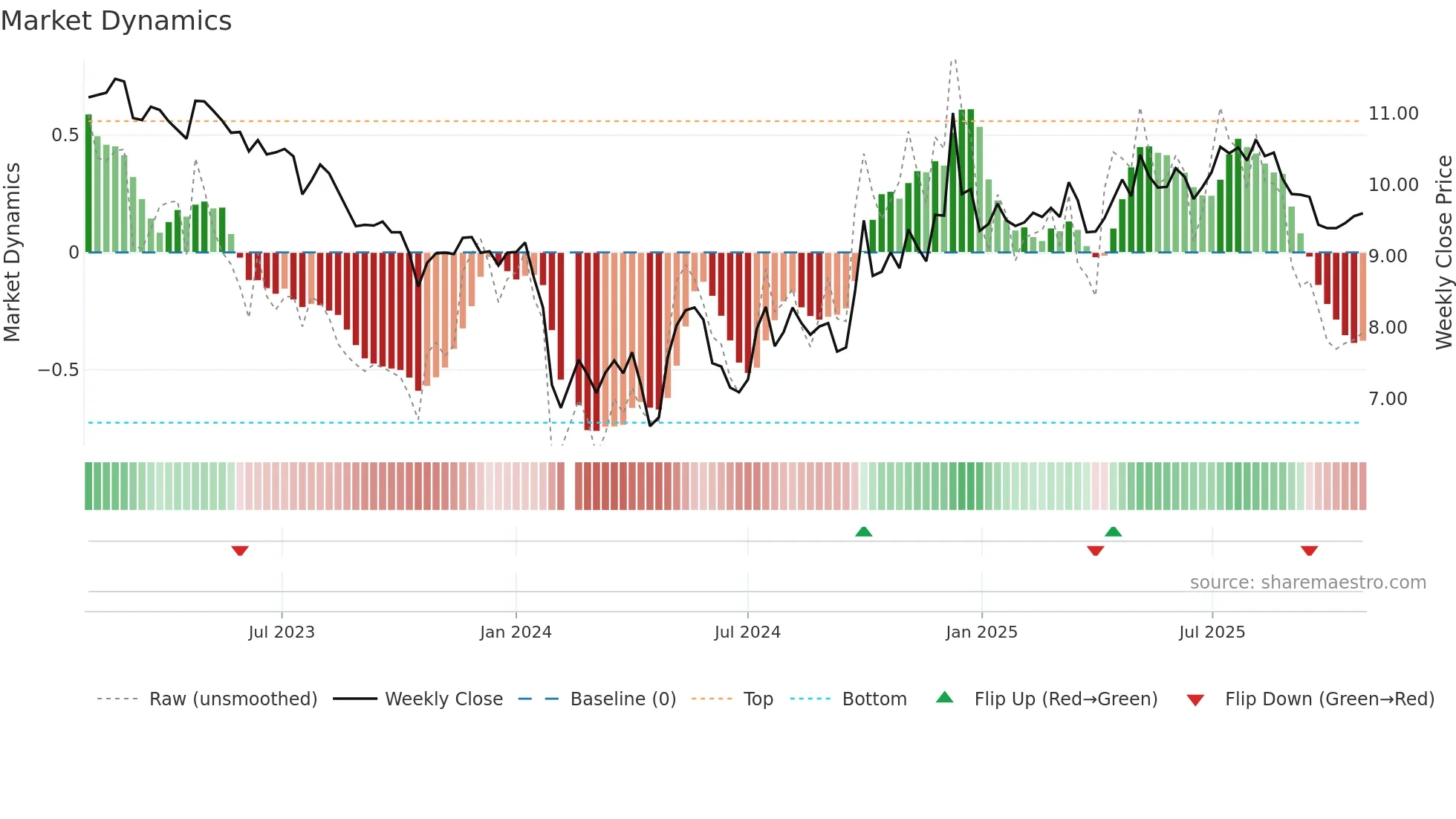 002661 weekly Market Dynamics chart