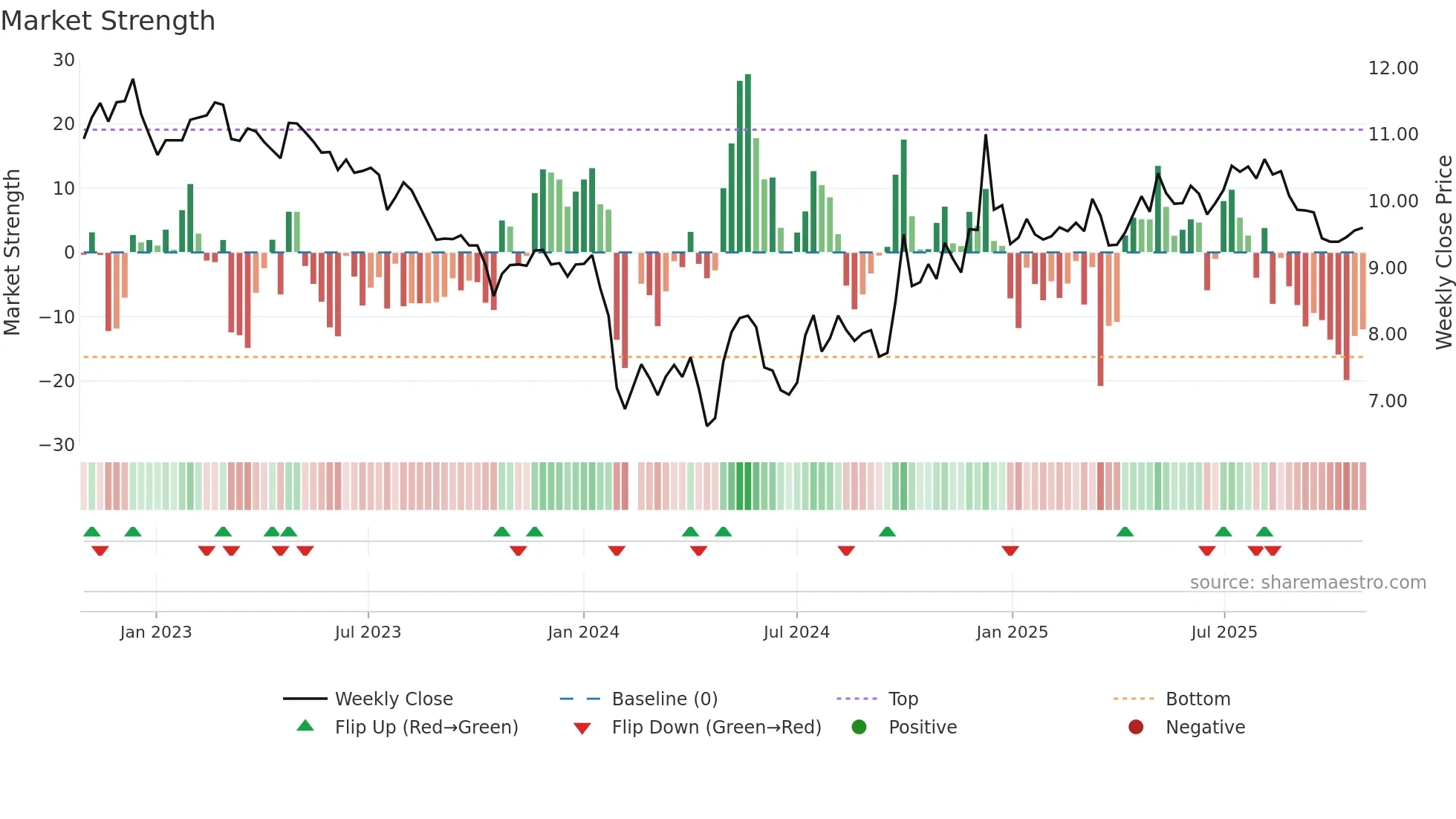 002661 weekly Market Strength chart