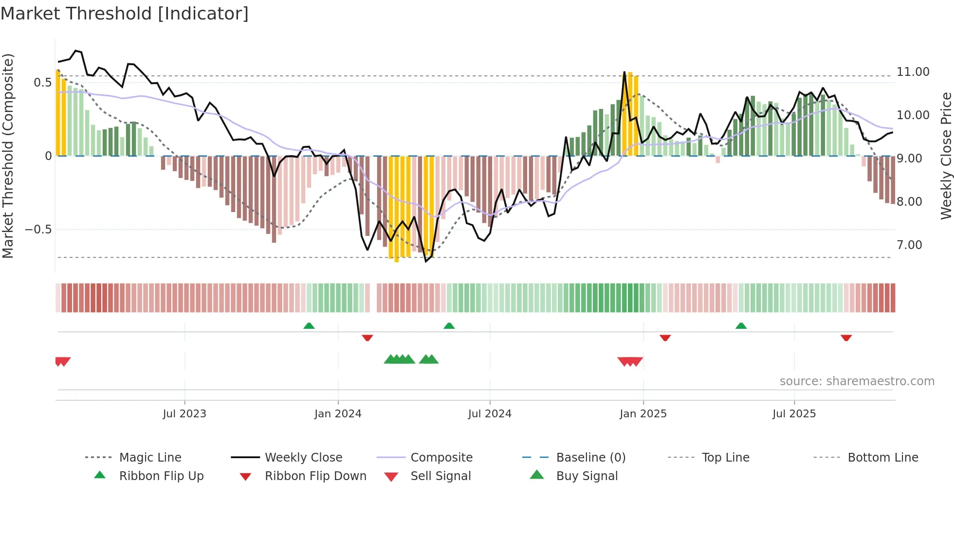 002661 weekly Market Threshold chart