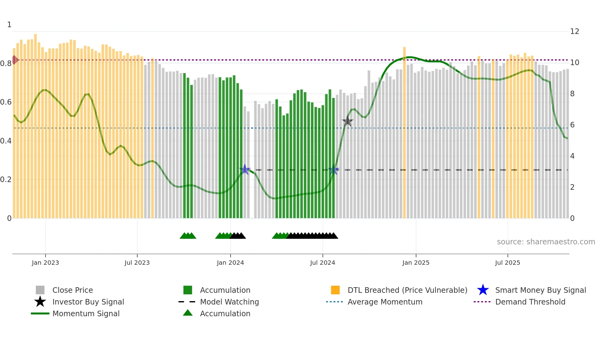 002661 weekly Smart Money chart