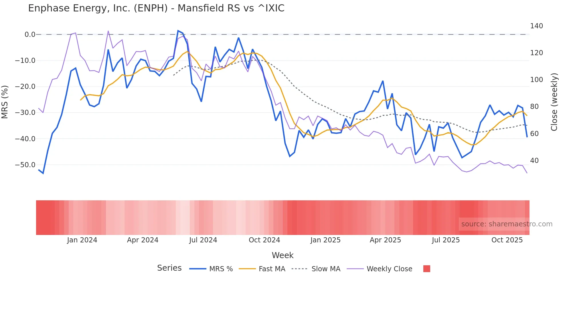 ENPH Mansfield Relative Strength chart