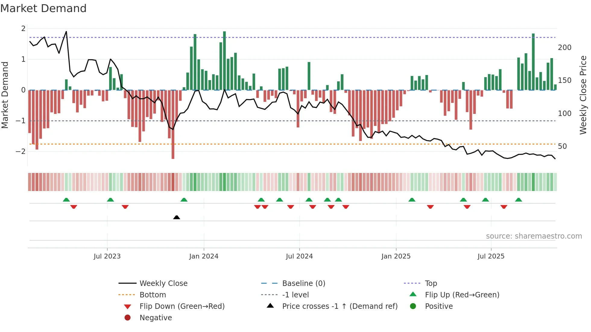 ENPH weekly Market Demand chart